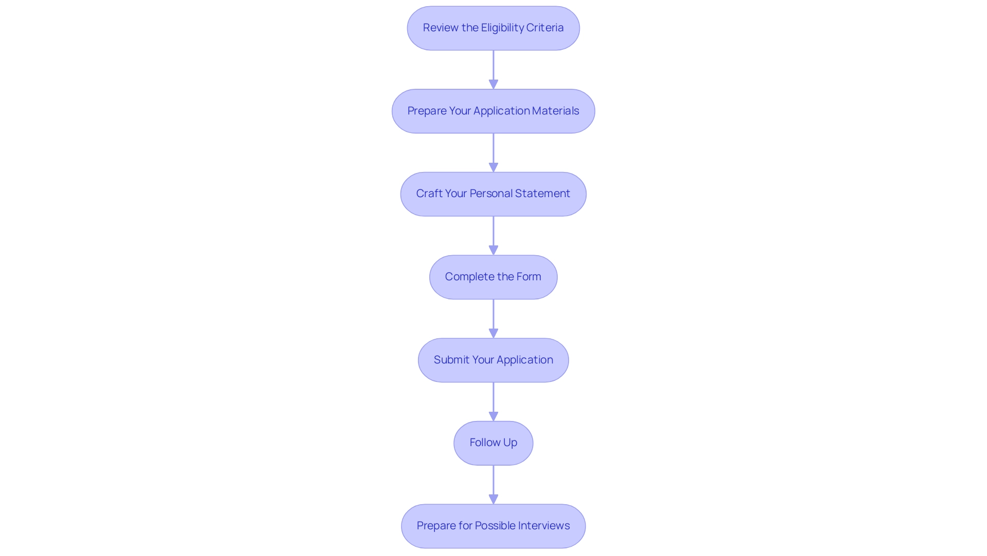 Each box represents a step in the scholarship application process, and the arrows indicate the sequential flow between steps.