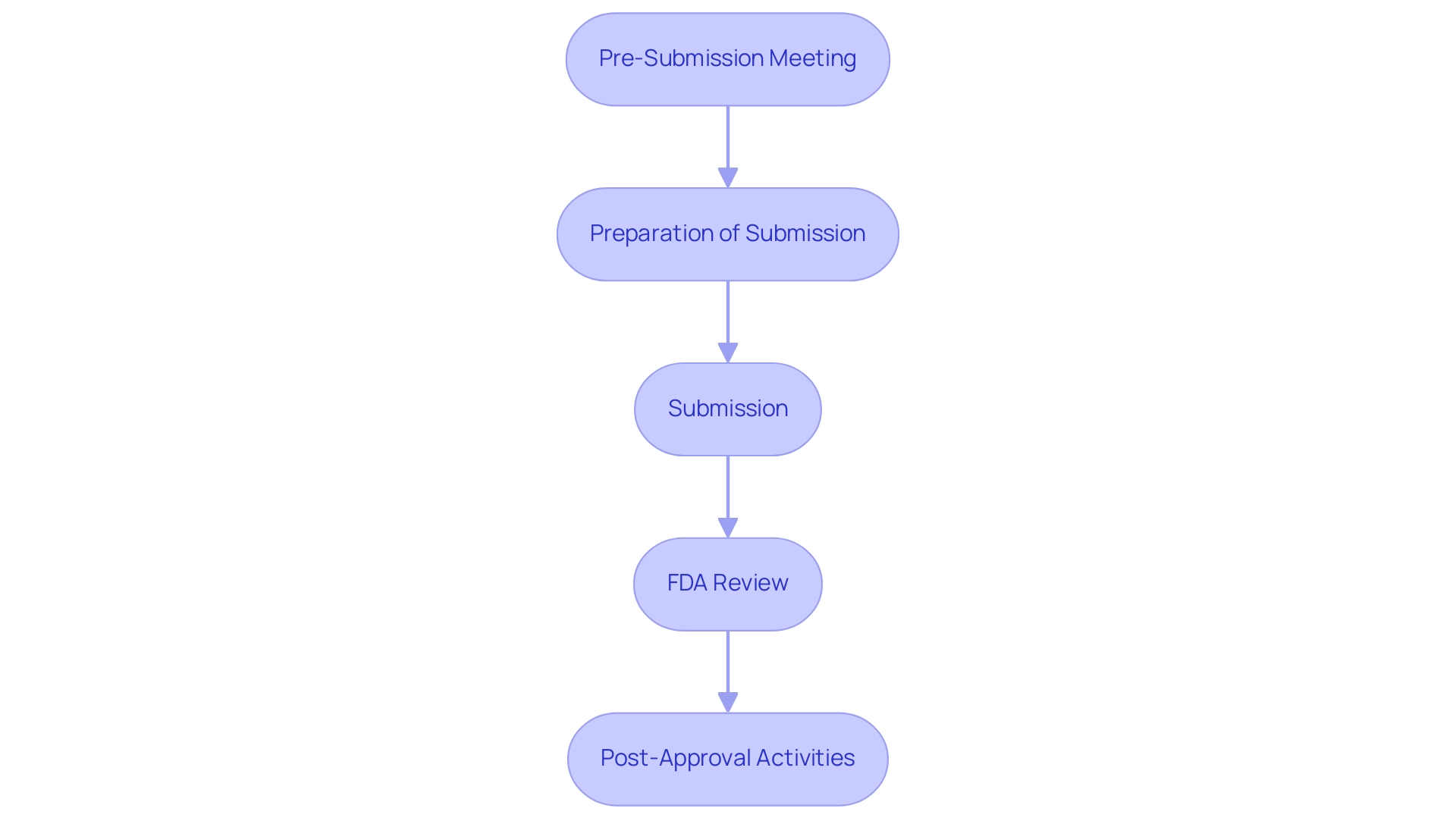 Each box represents a step in the PMA submission process, and the arrows indicate the sequential flow from one step to the next.