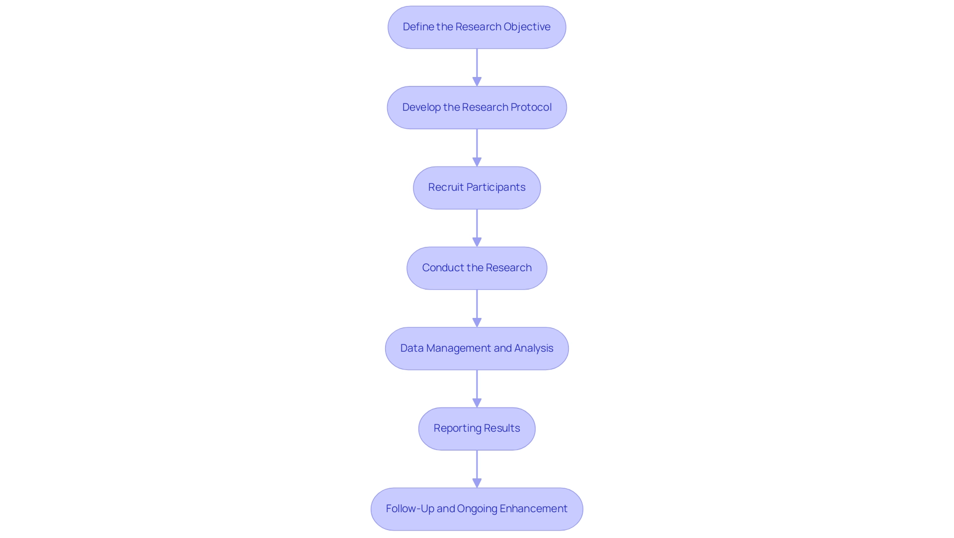 Each box represents a step in the clinical study process, and the arrows indicate the sequential flow between steps.