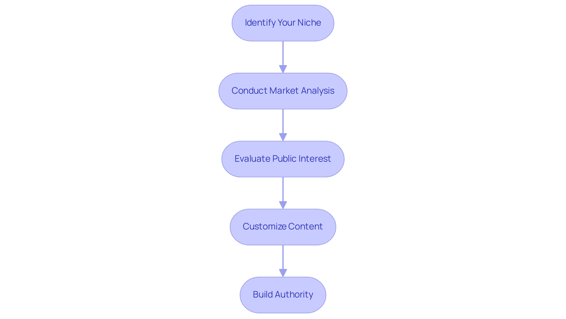 Each box represents a step in the process, and the arrows indicate the sequential flow from identifying your niche to building authority.