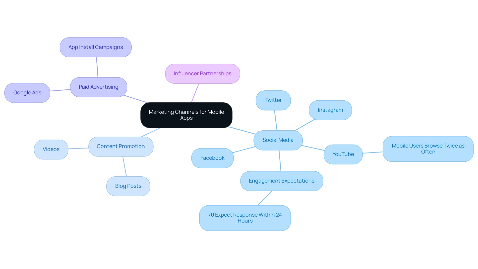 The central node represents the overall theme, with branches for each channel category and sub-branches for specific details and statistics.