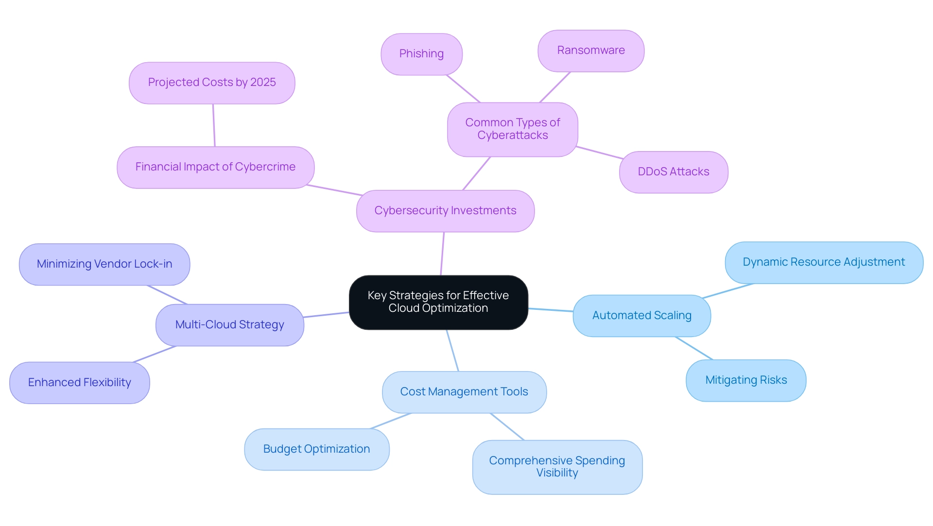 Each branch of the mindmap represents a key strategy for cloud optimization, with sub-branches detailing specific elements or implications of each strategy.