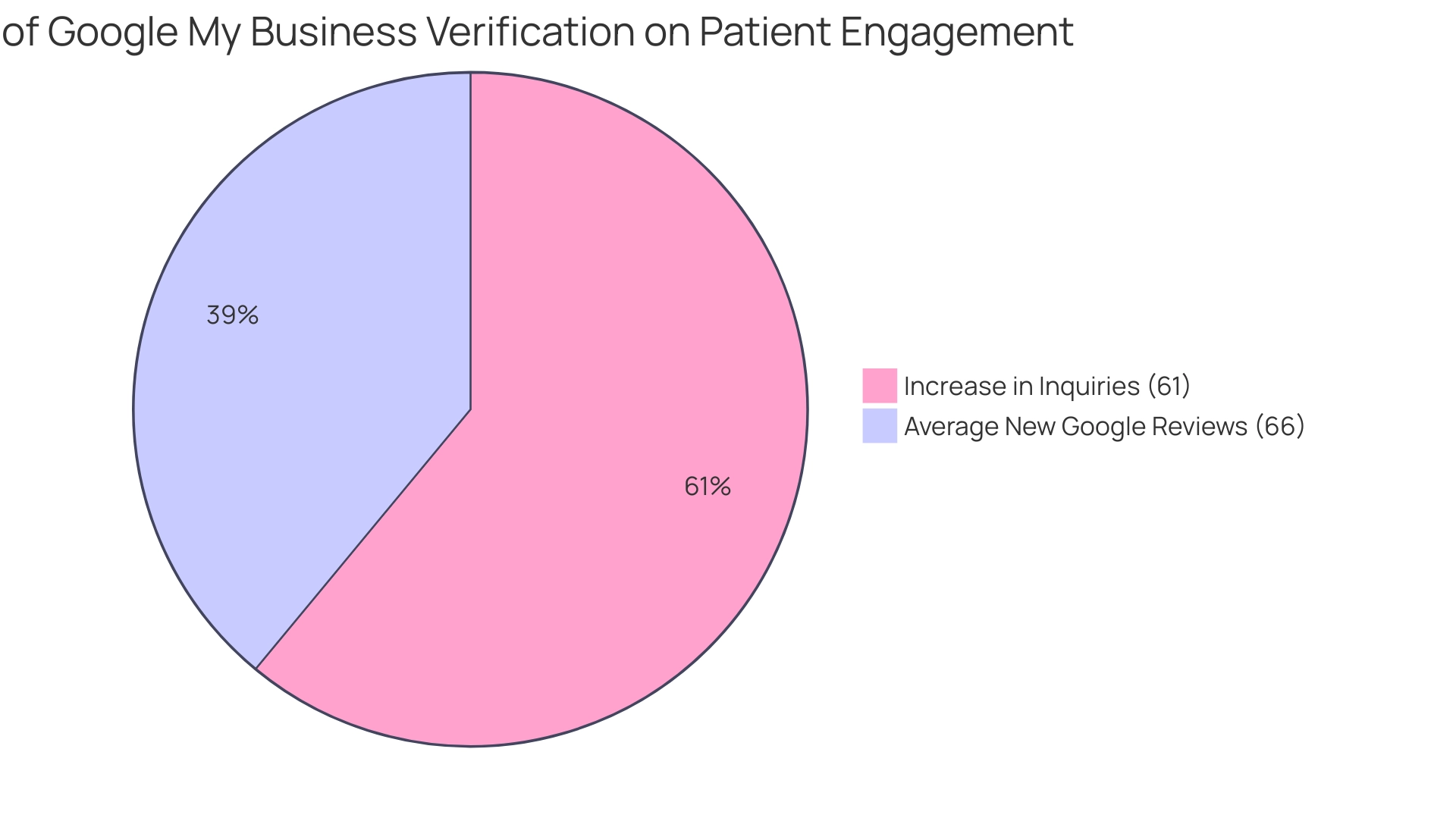 The blue segment represents the 61% increase in inquiries, while the green segment indicates the average of 66 new Google reviews per location.