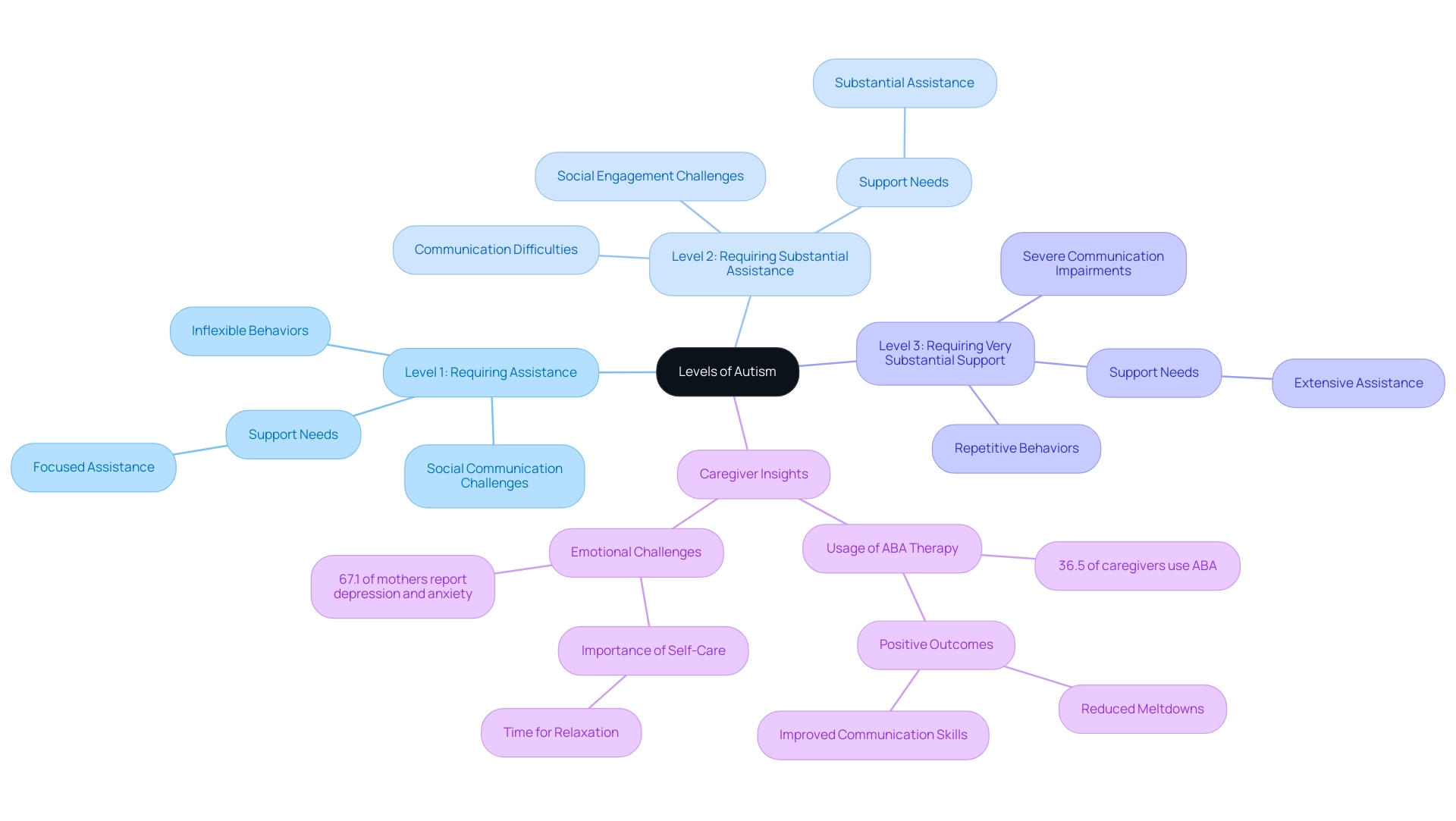 Each branch represents a level of autism, with sub-branches detailing specific characteristics and support needs. Colors indicate different levels.