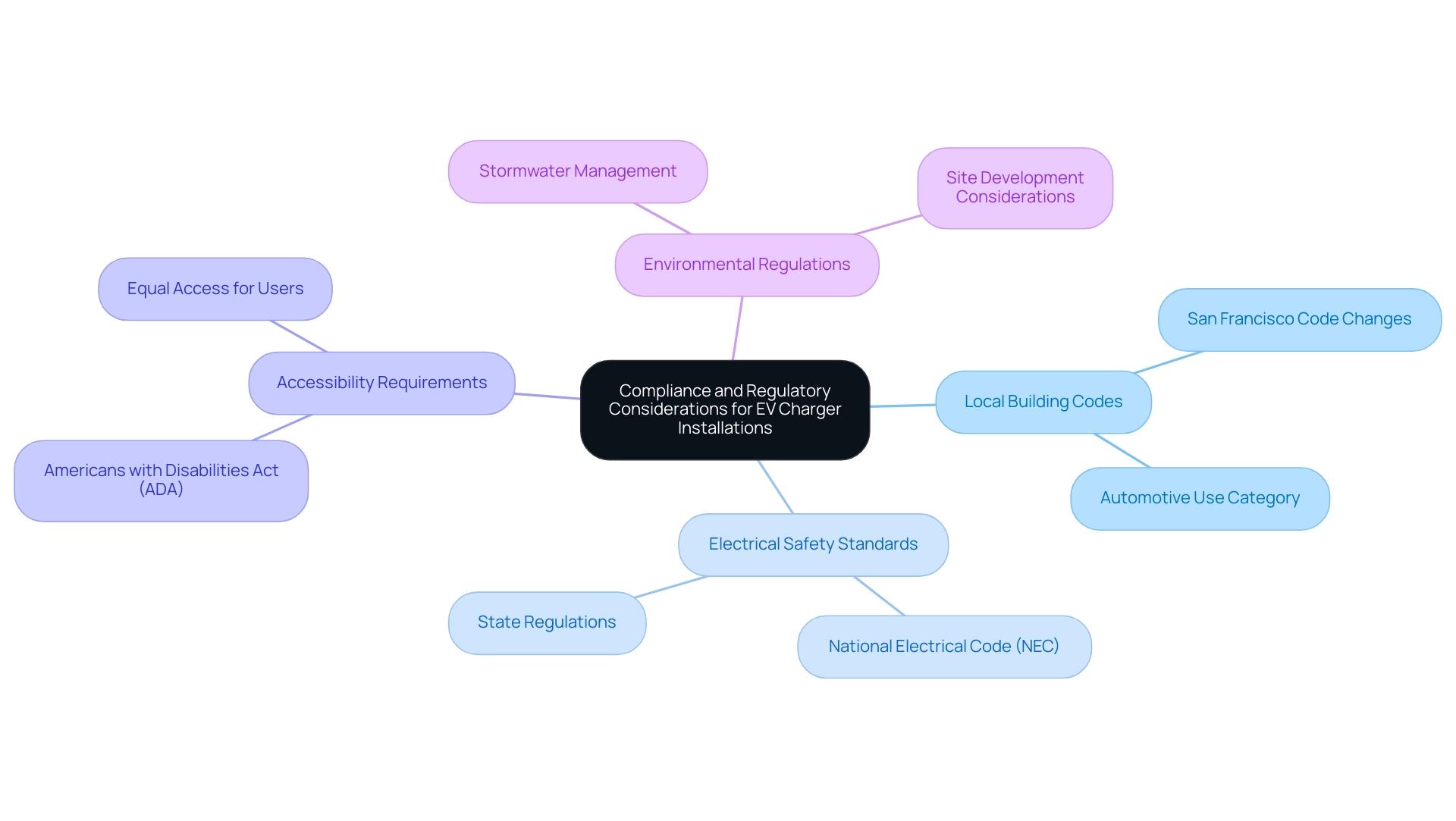 The central node represents compliance for EV chargers, with branches showing specific regulatory categories and their respective details.