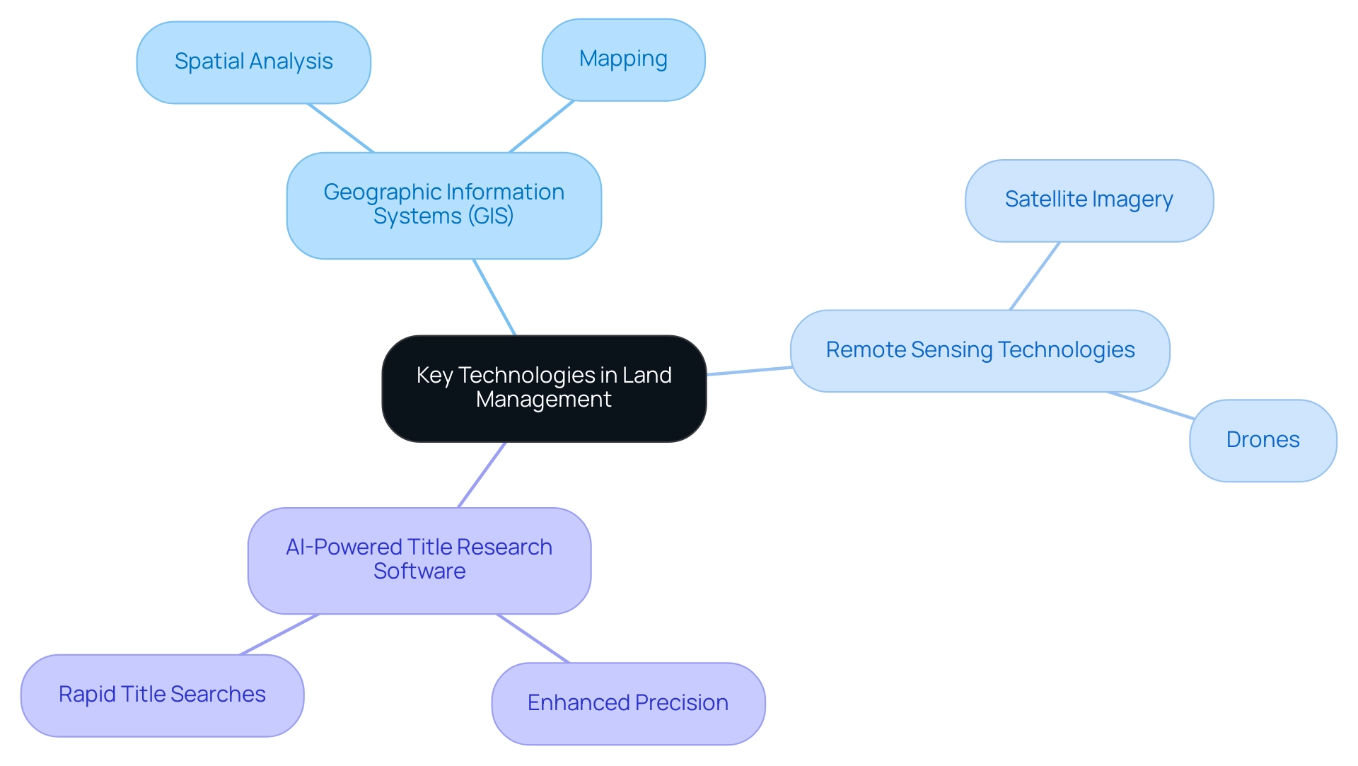 The central node represents the overall theme, with branches illustrating major technologies and their respective functionalities.