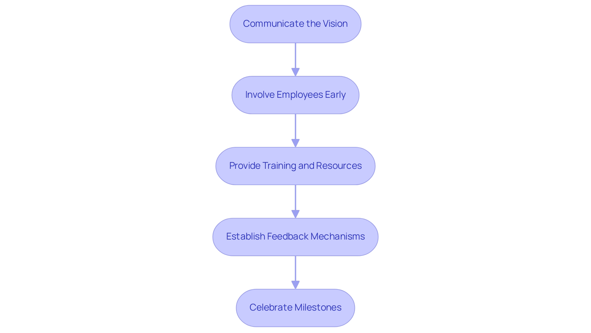 How to Achieve Business Performance Improvement: A Step-by-Step Guide