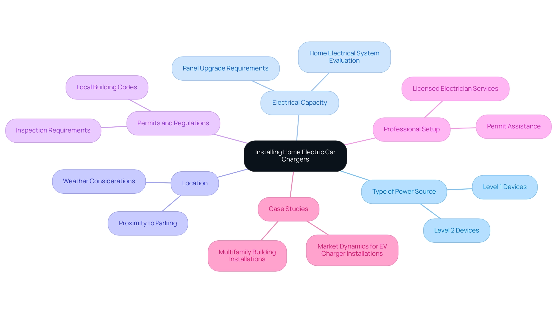 The central node represents the main topic, with branches showing key considerations and sub-branches detailing specific aspects of each consideration.