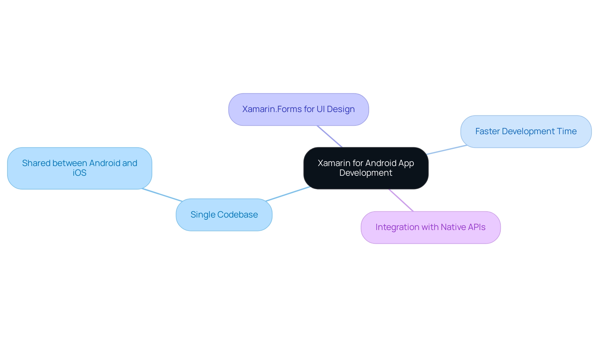 The central node represents Xamarin, with branches illustrating its features: Single Codebase, Faster Development Time, Xamarin.Forms for UI Design, and Integration with Native APIs.