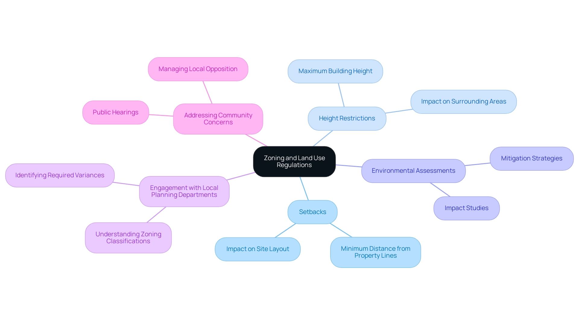 The central node represents zoning regulations, with branches for specific requirements and interactions with planning departments and community concerns.