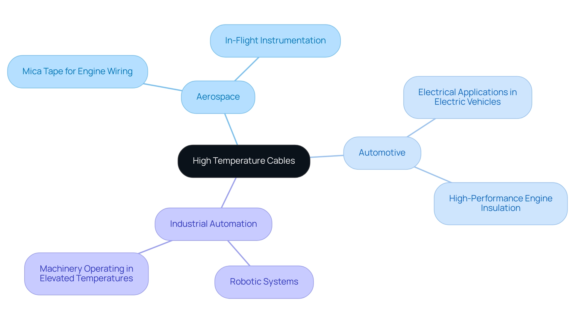 The central node represents high temperature cables, with branches indicating different industries and sub-branches detailing specific applications relevant to each industry.