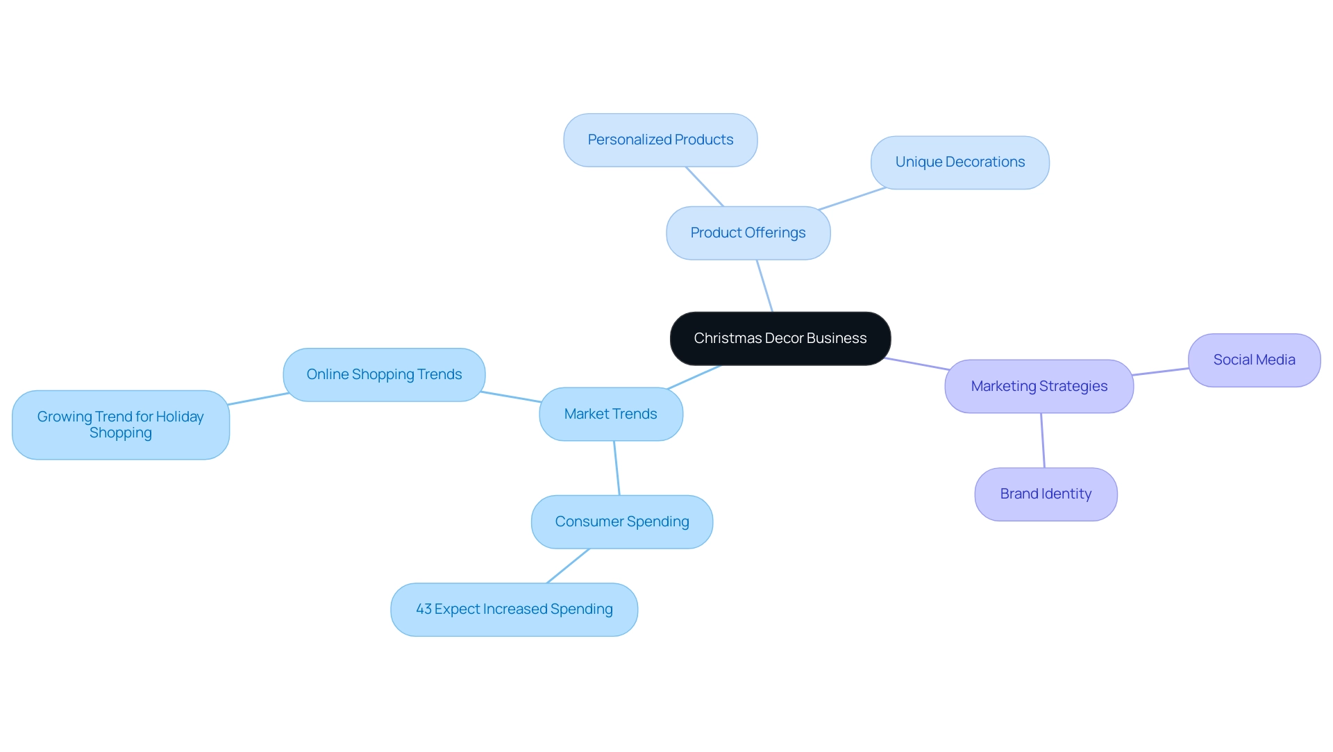 The central node represents the Christmas decor business, with branches indicating key areas such as market trends, product offerings, and marketing strategies.