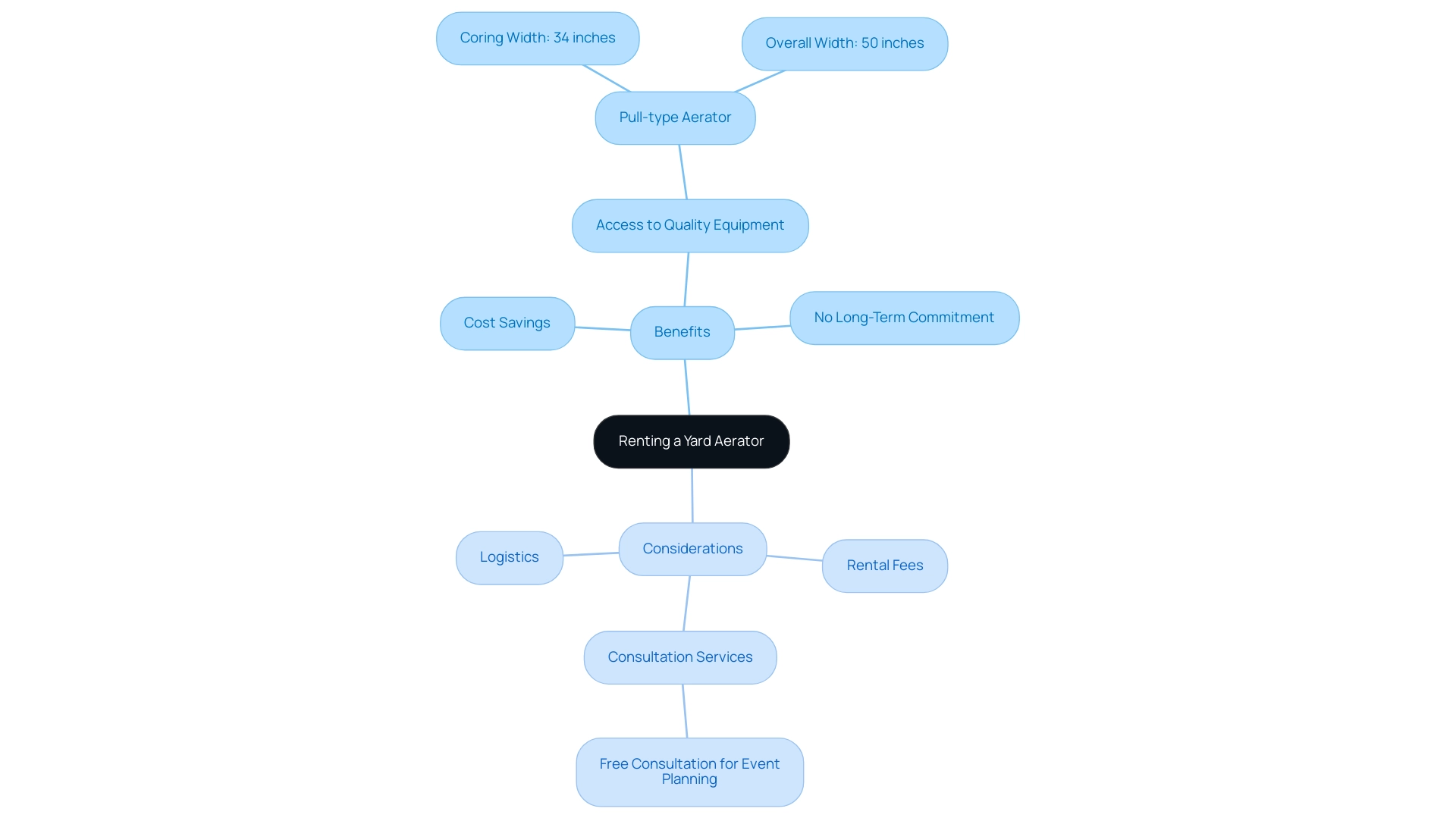 The central node represents the main topic, with branches showing the key benefits and considerations related to yard aerator rentals.