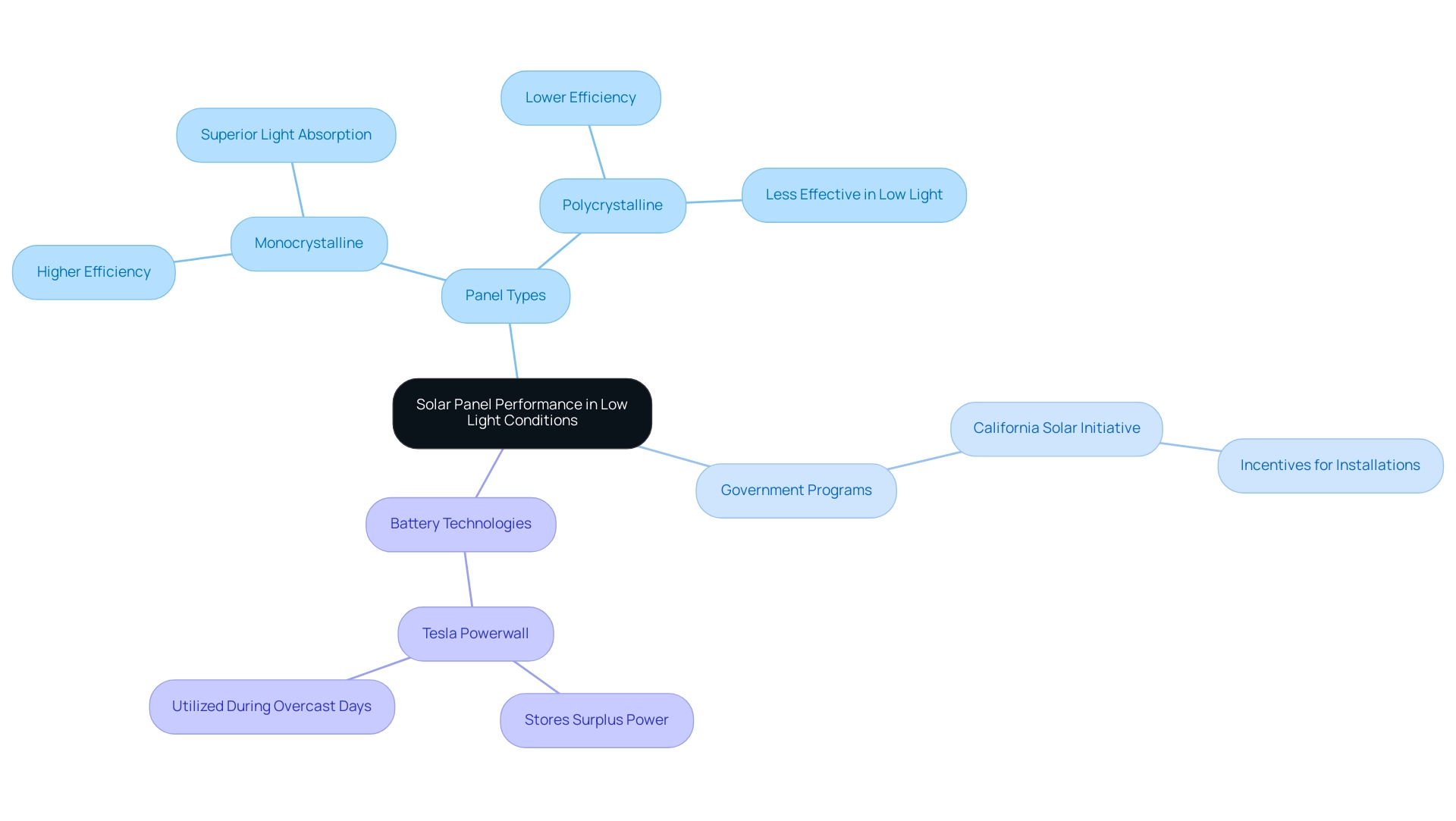 The central node represents solar panel performance, with branches for panel types, government programs, and battery technologies, each with their respective details.