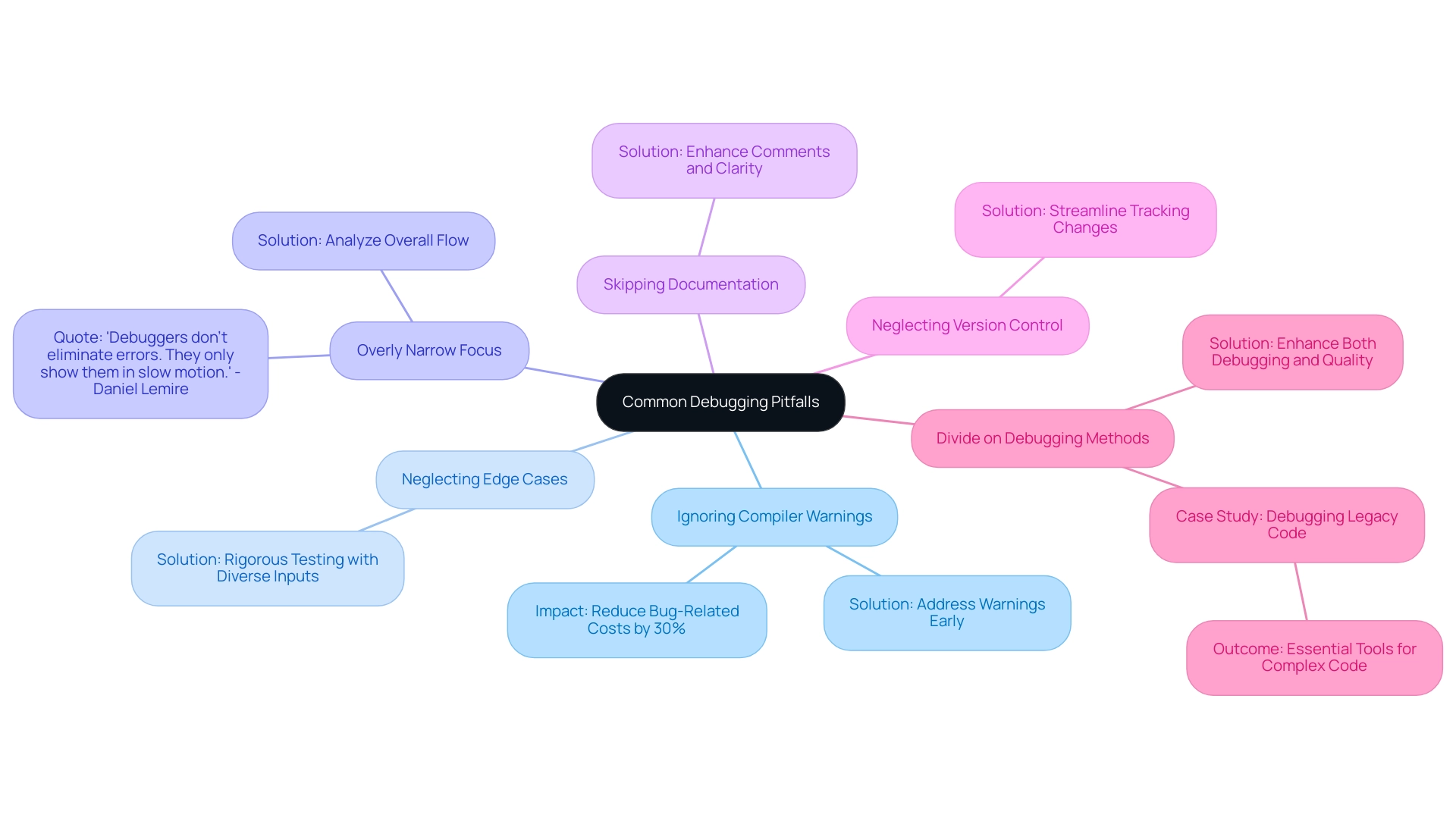 Debugging the Code: An In-Depth Tutorial for Aspiring Developers