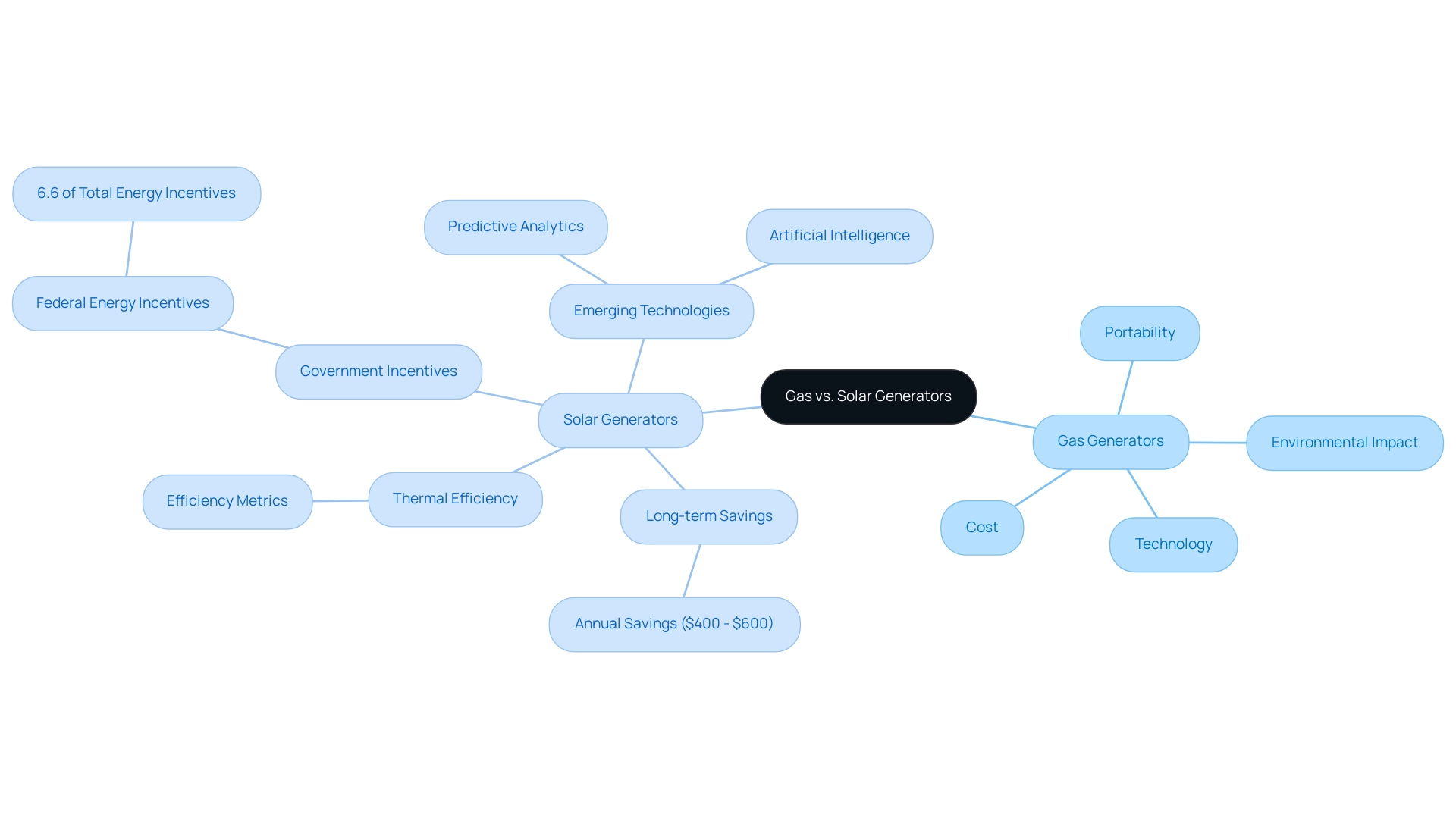 The central node represents the comparison, with branches for each generator type and subcategories detailing their features and benefits.