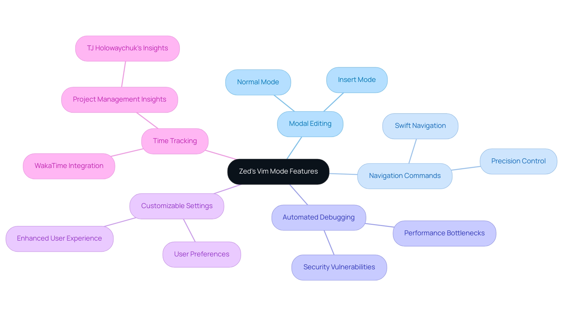 Each branch represents a core feature of Zed's Vim mode, with sub-branches detailing specific functionalities or benefits related to that feature.