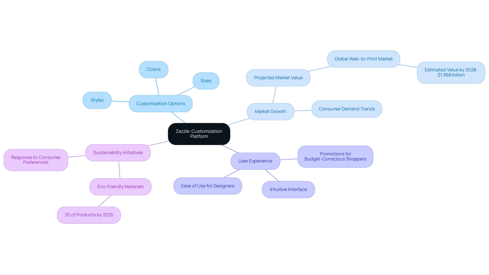 The central node represents Zazzle, with branches illustrating key categories like customization options, market growth, user experience, and sustainability initiatives.