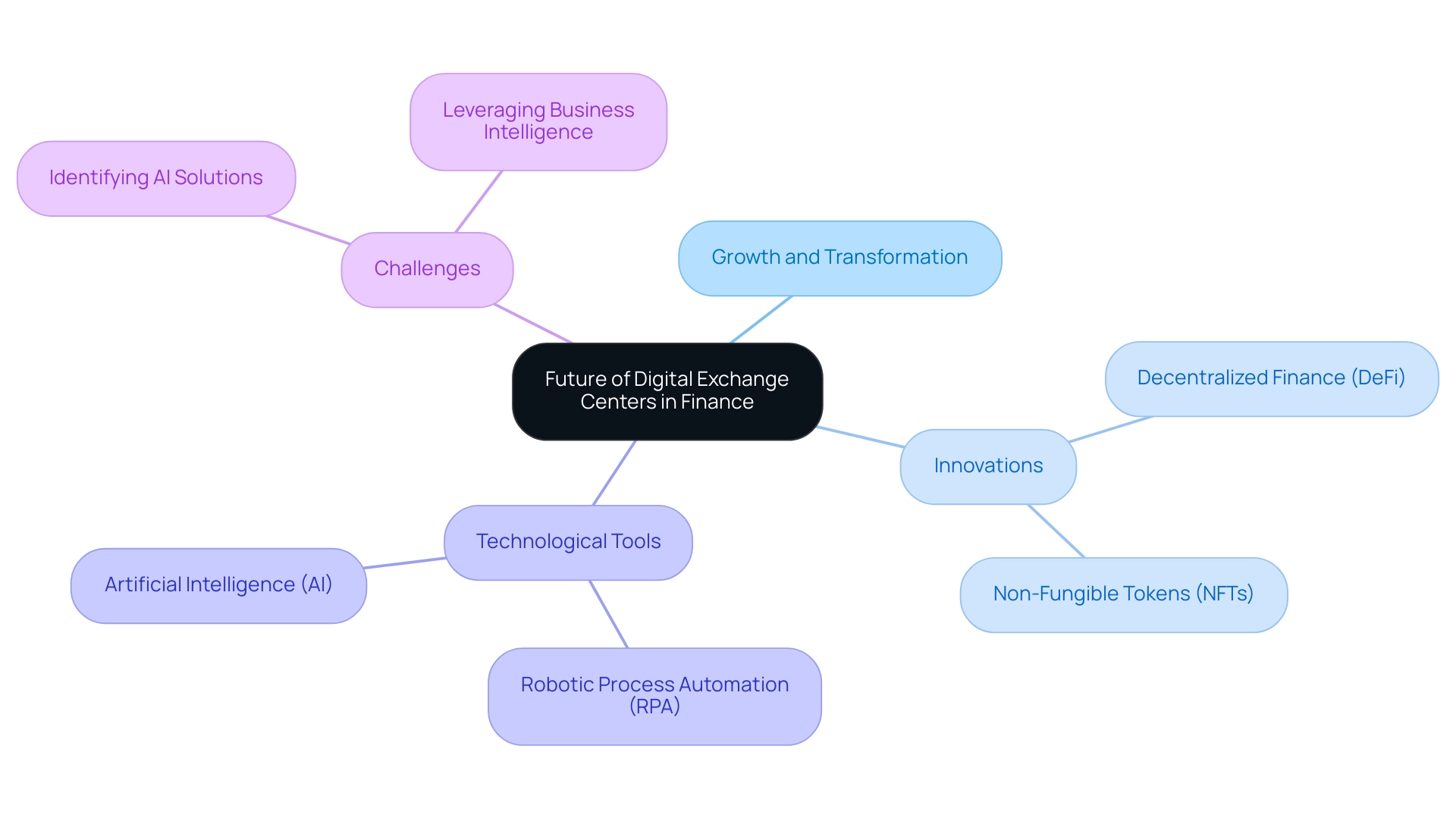 The central node represents the future of digital exchange centers, with branches showing growth areas, innovations, tools, and challenges.