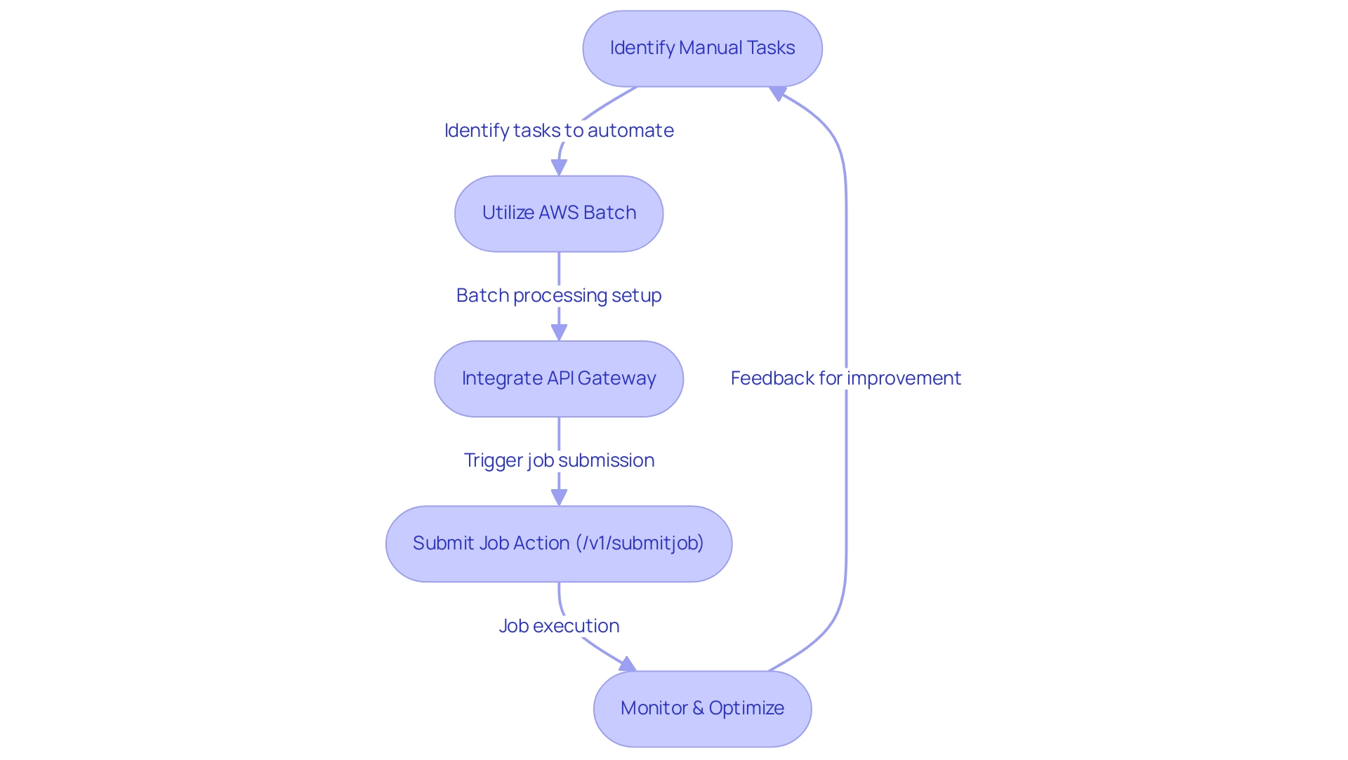 Each box represents a step in the integration process, with arrows indicating the flow of actions and color coding representing different AWS services.