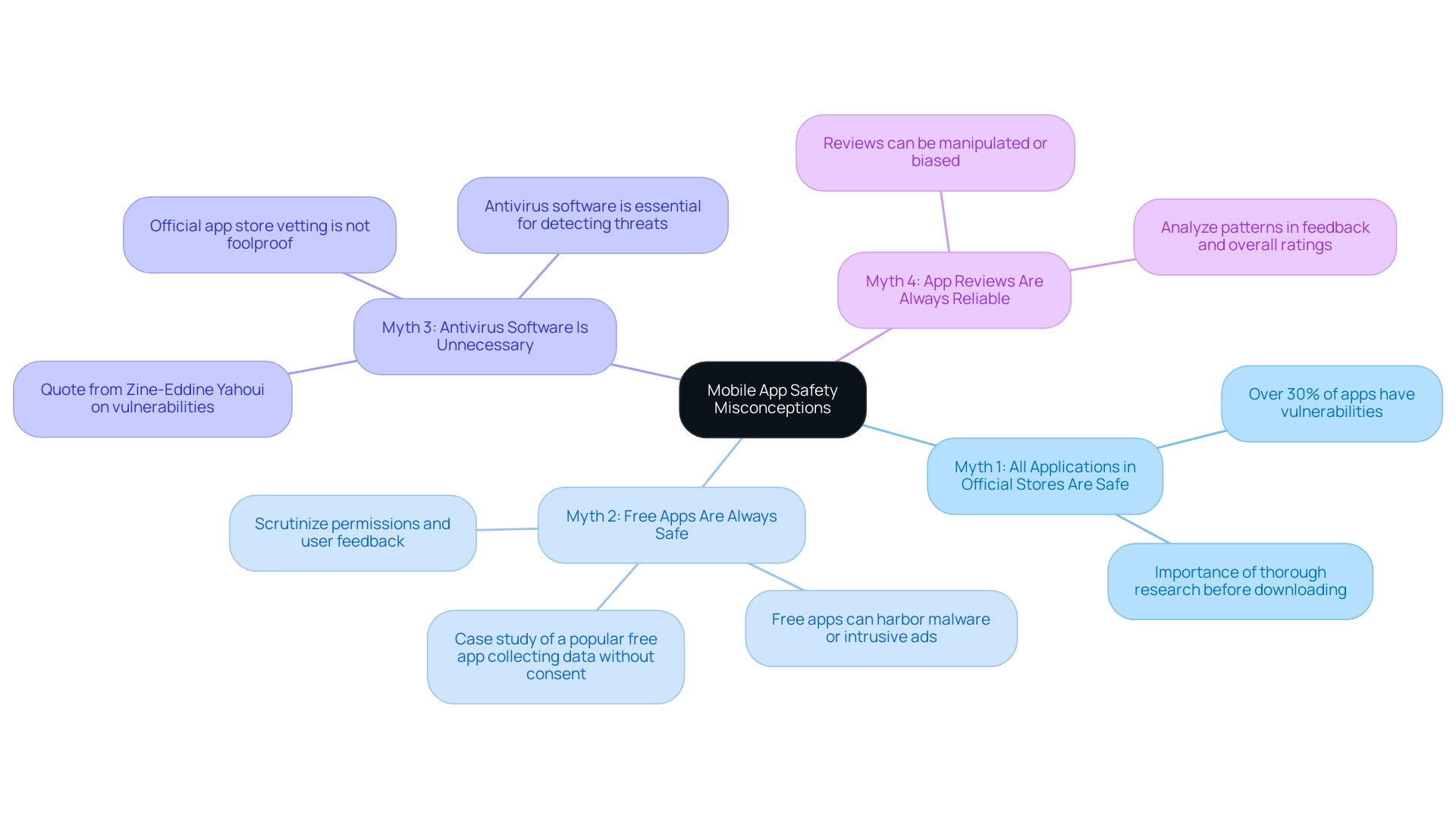 Each branch represents a specific misconception, with color coding to differentiate them and connecting lines illustrating their relationship to the central theme of mobile app safety.