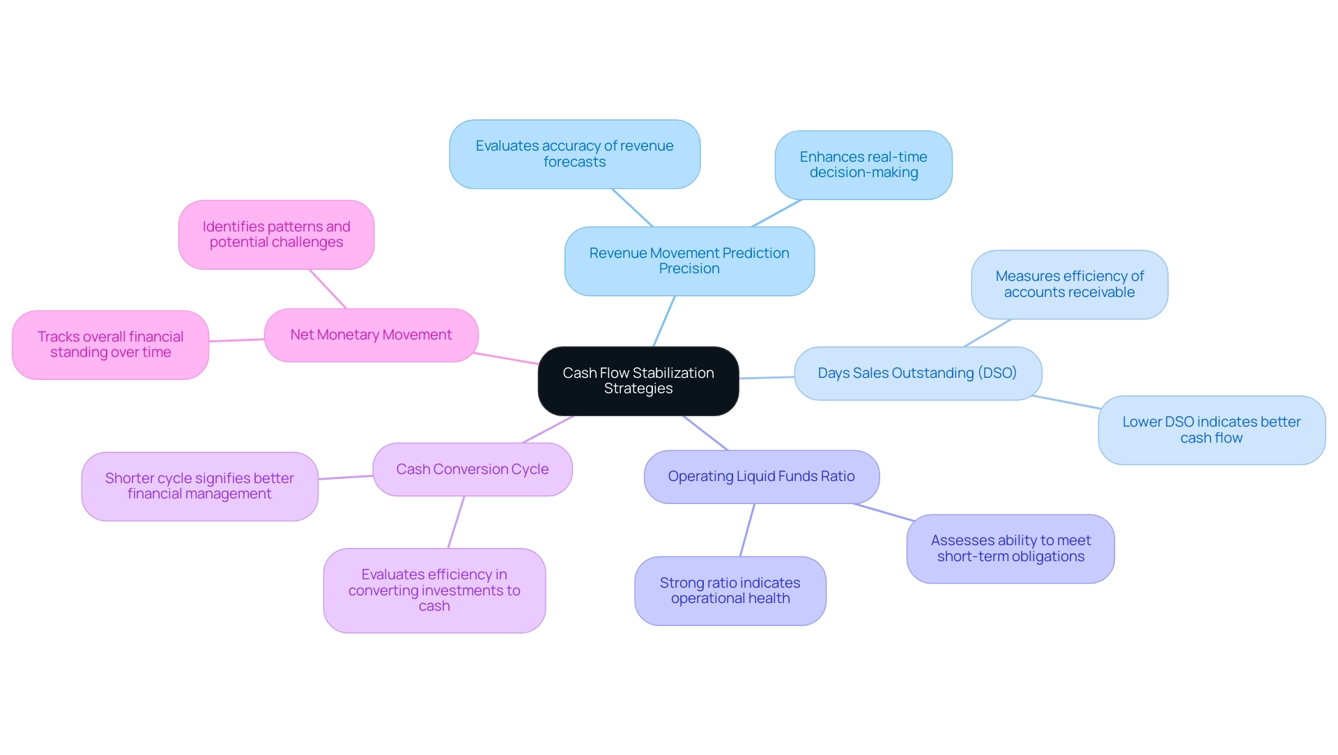 The central node represents the overall theme, with branches showing key metrics and their significance in cash flow stabilization.