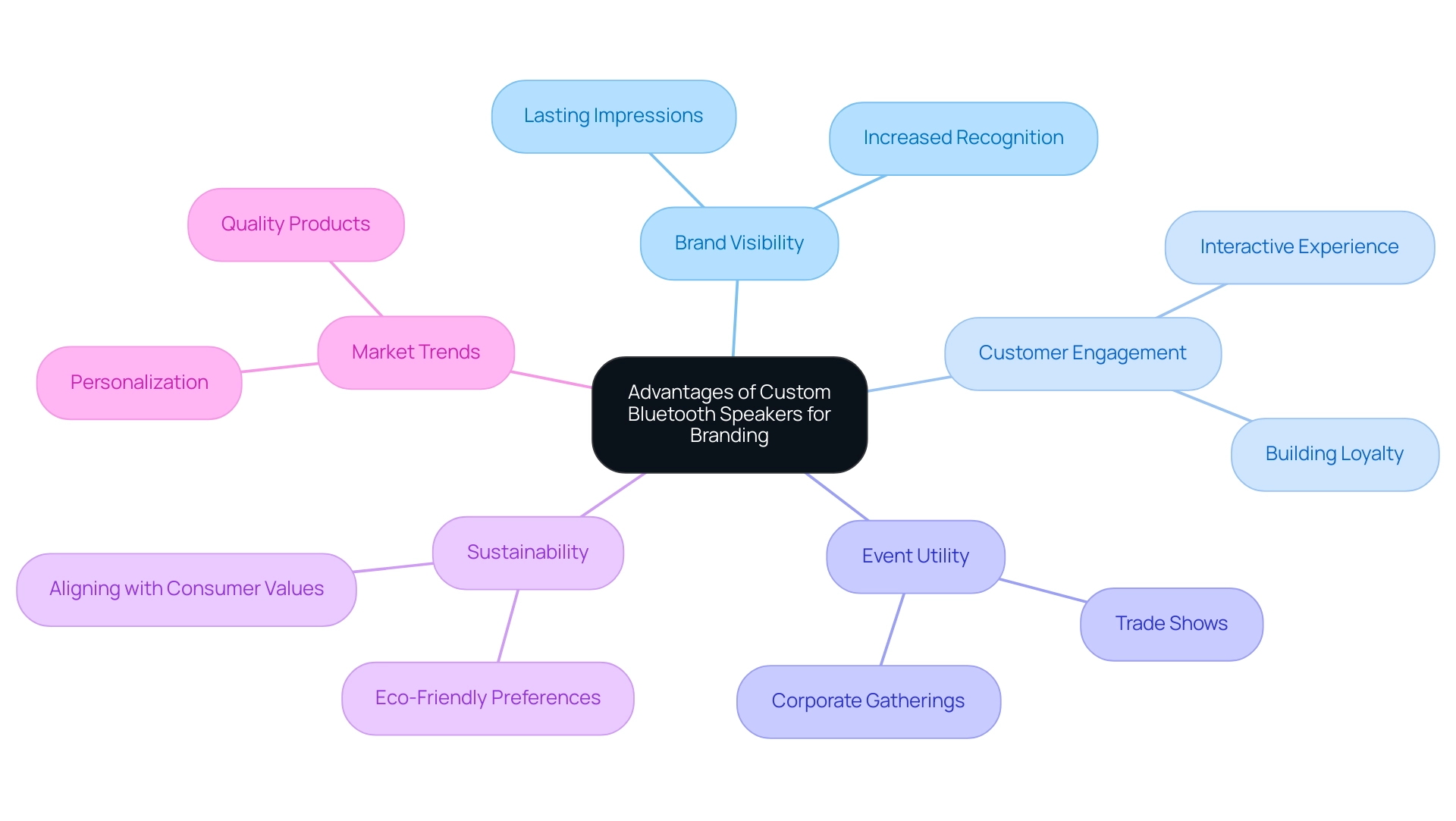 The central node represents the main topic, with branches illustrating key advantages and their supporting details, differentiated by colors.