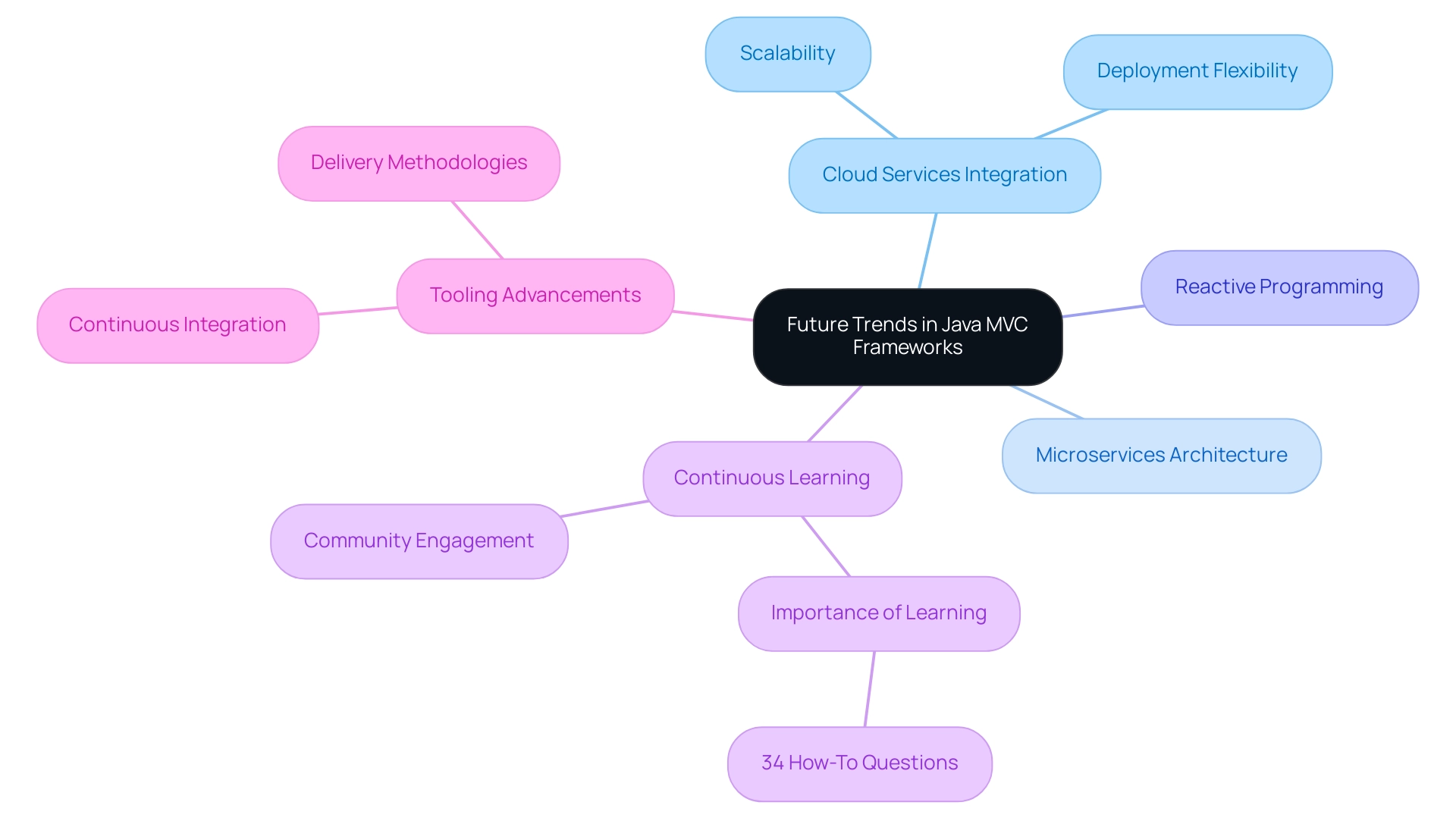 The central node represents the main topic, with branches showing key trends and sub-branches providing further details on each trend.