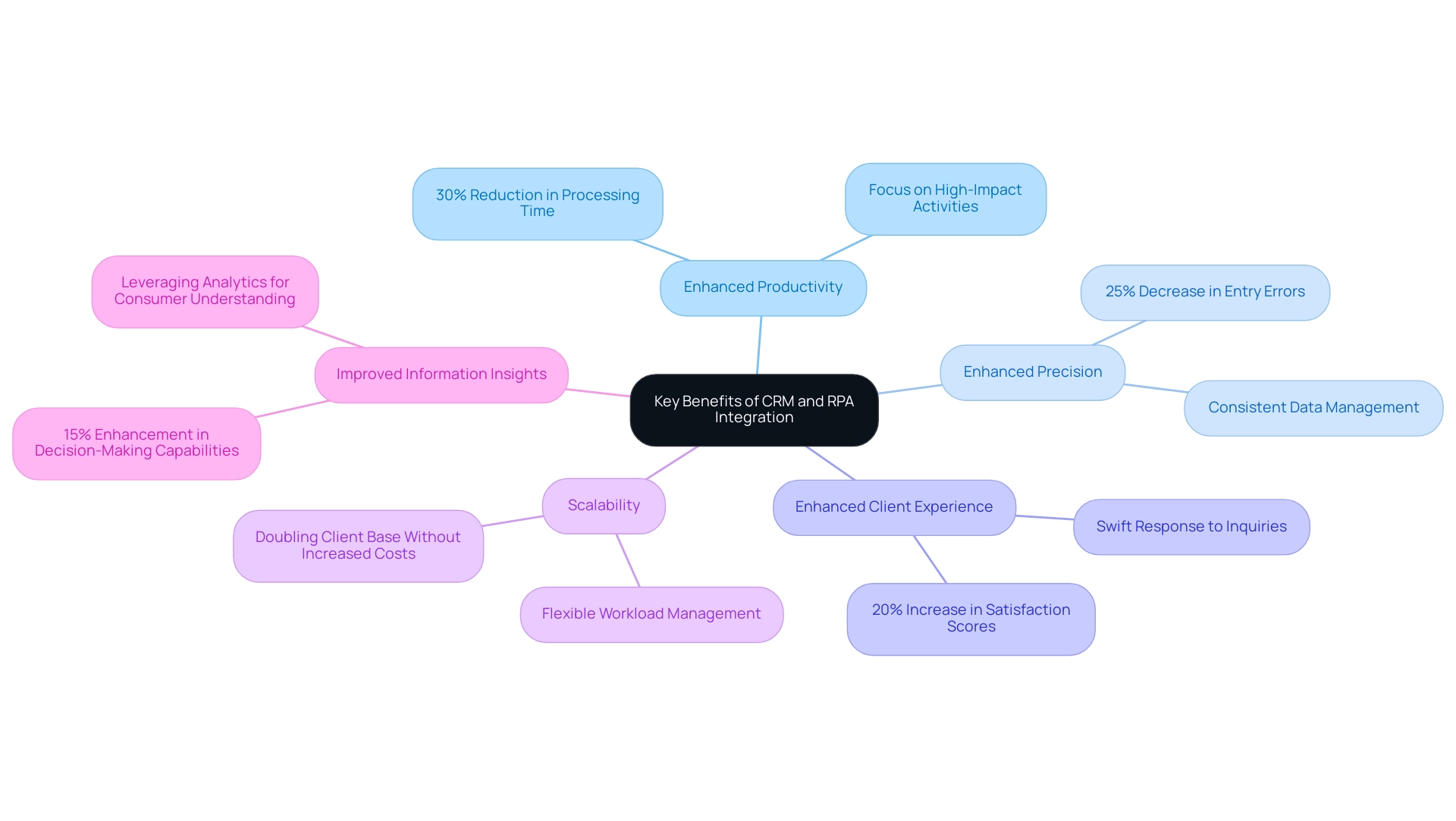 The central node represents the integration benefits, with branches showing individual benefits and sub-branches detailing supporting metrics or examples.