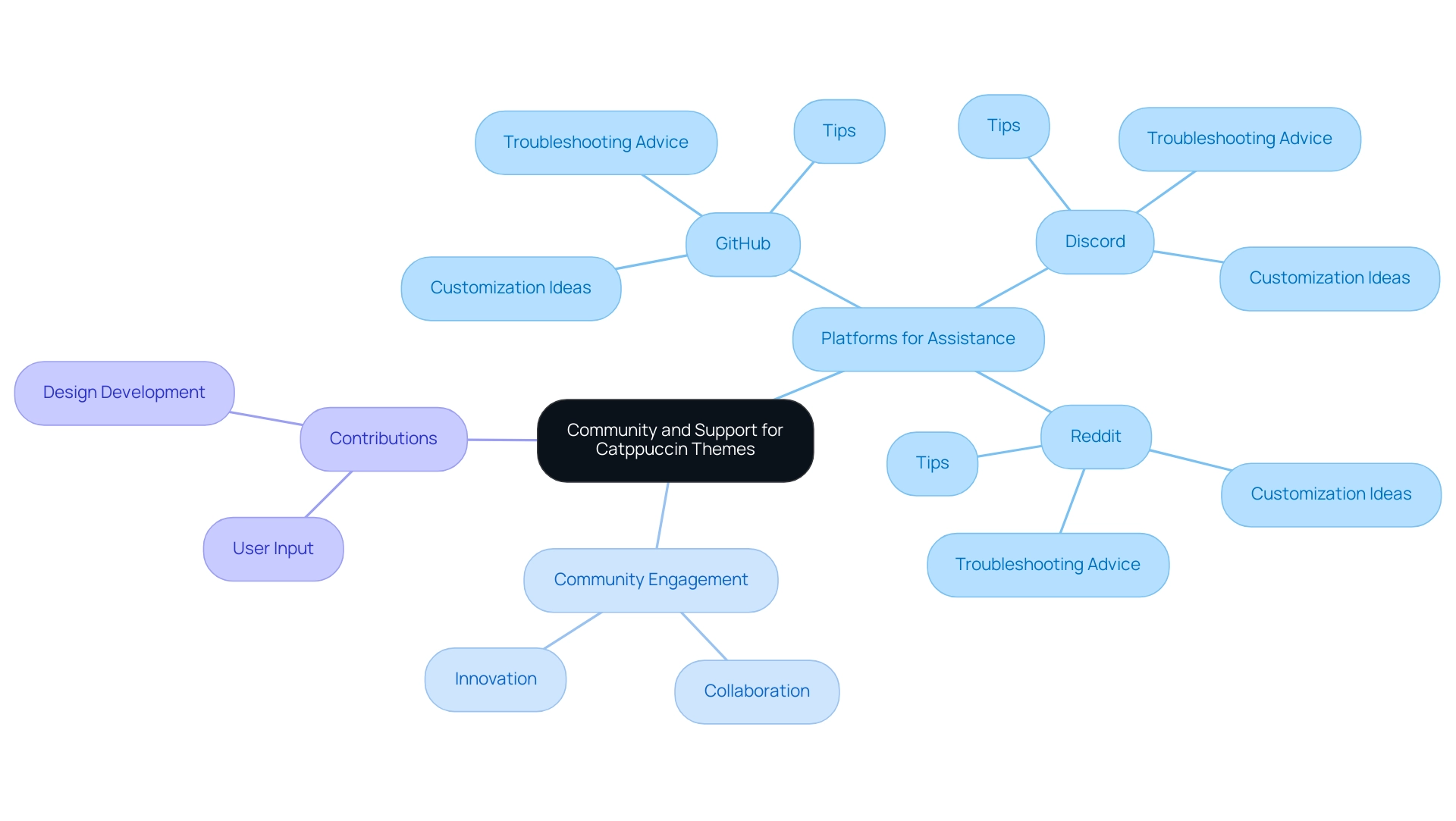 The central node represents the community support structure, with branches showing platforms, engagement benefits, and contributions.