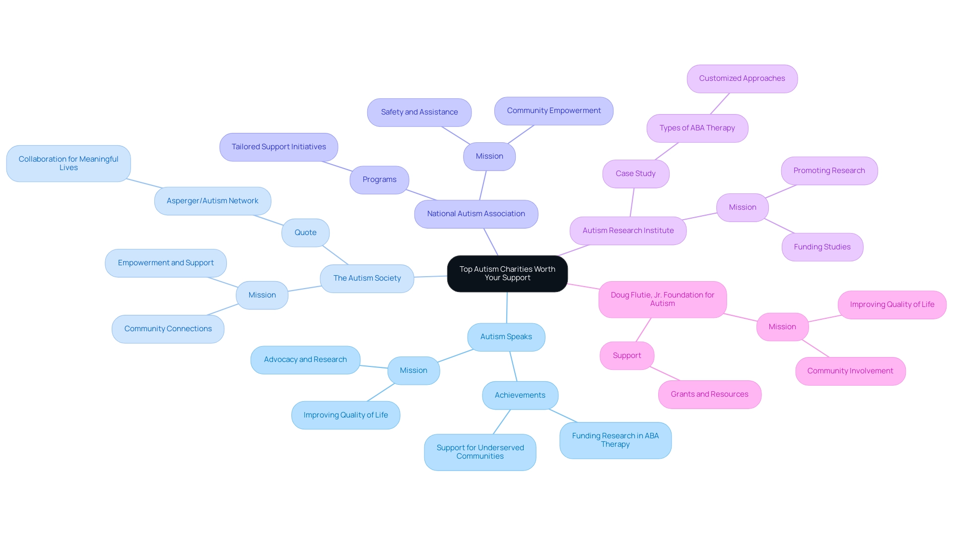 Each branch represents a charity focused on autism, with sub-branches detailing their missions and contributions. Colors differentiate each charity for better clarity.