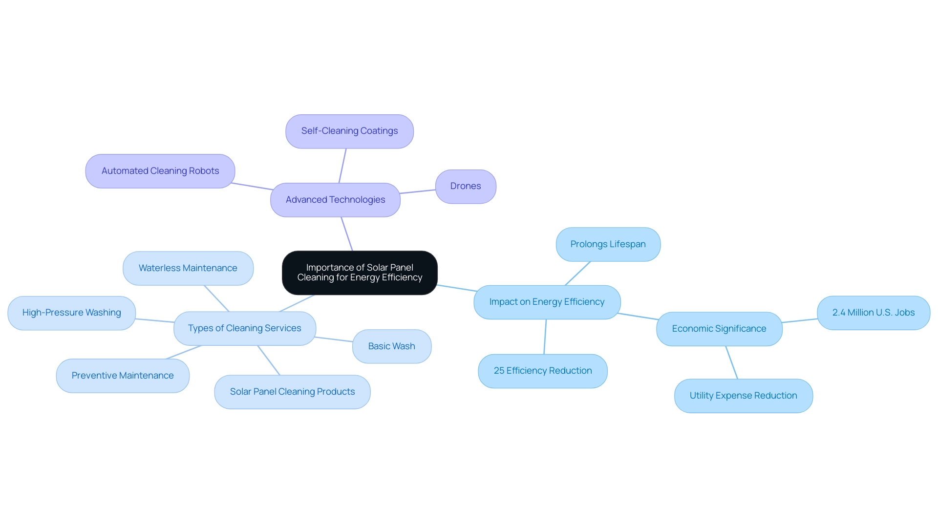 The central node represents the importance of solar panel cleaning, with branches detailing its impact on energy efficiency, types of cleaning services, and advanced technologies.