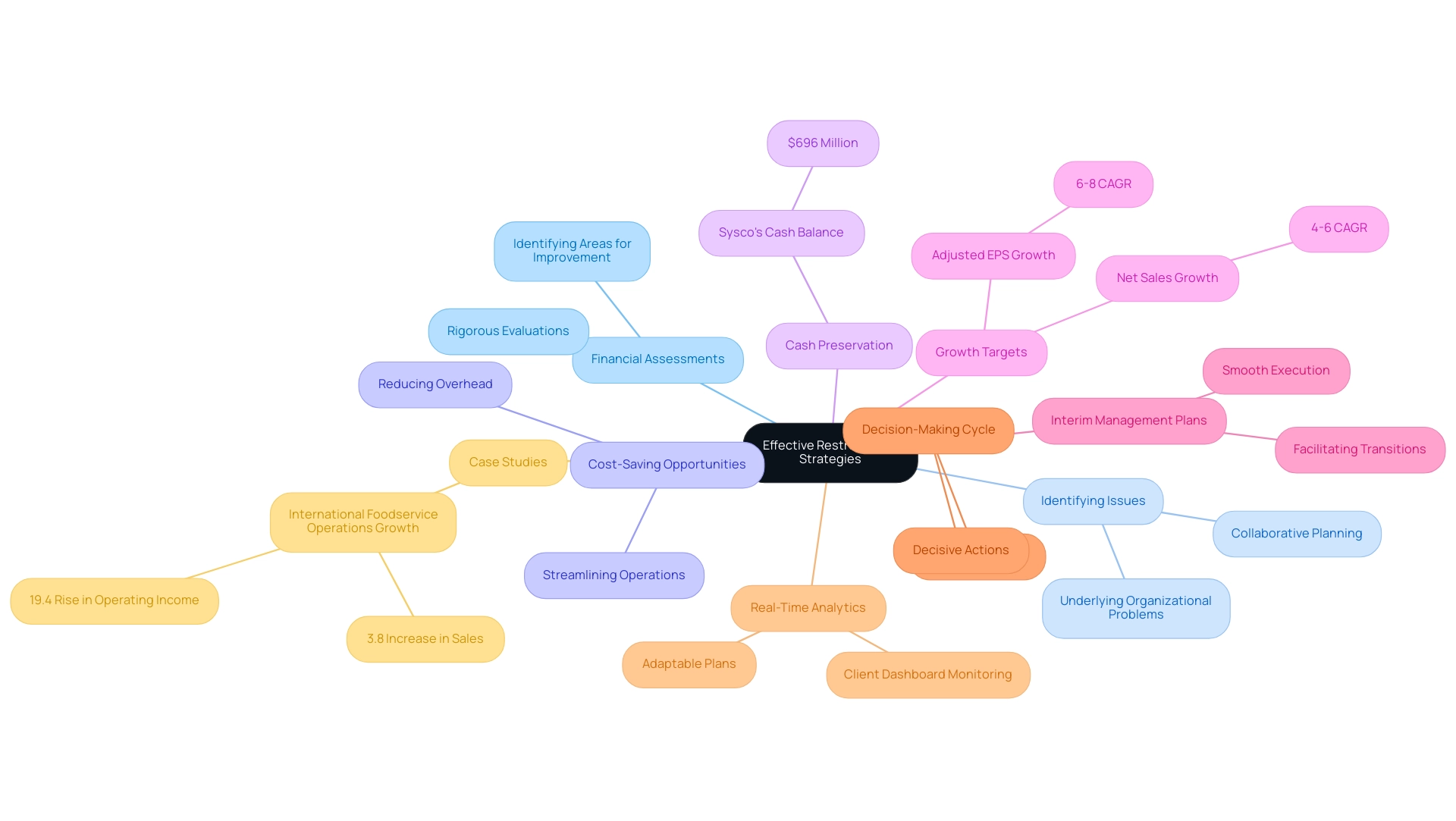 The central node represents the overall strategy, with branches detailing key components and their specific aspects or examples.