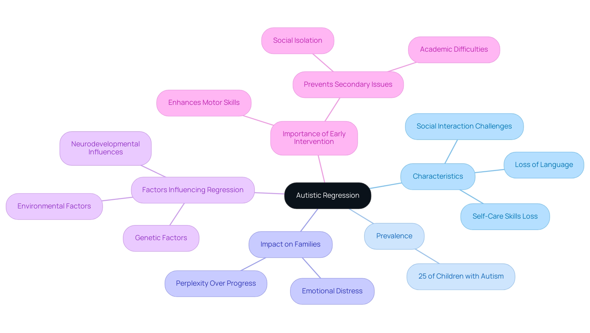 The central node represents autistic regression, with branches showing its characteristics, prevalence, impact, contributing factors, and the importance of early intervention.