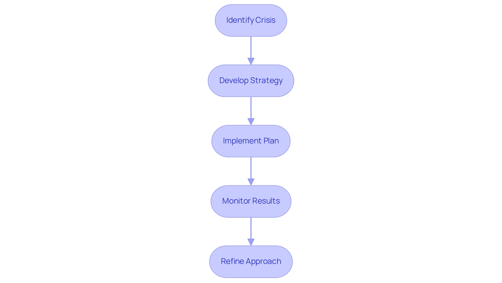 Each box represents a step in the crisis management process, with arrows showing the sequence of actions taken to effectively manage and resolve crises.