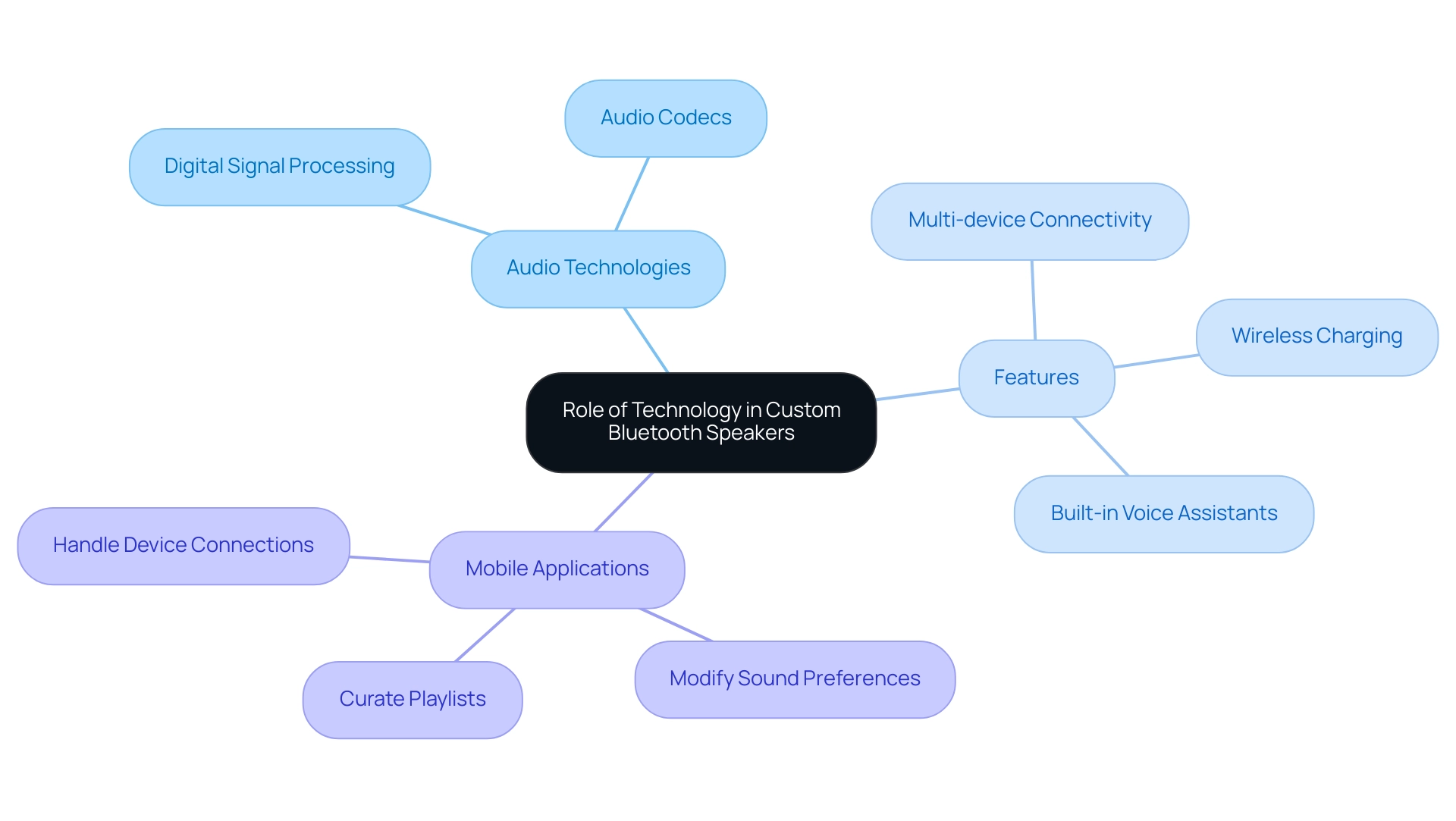 What Are Custom Bluetooth Speakers? A Comprehensive Overview