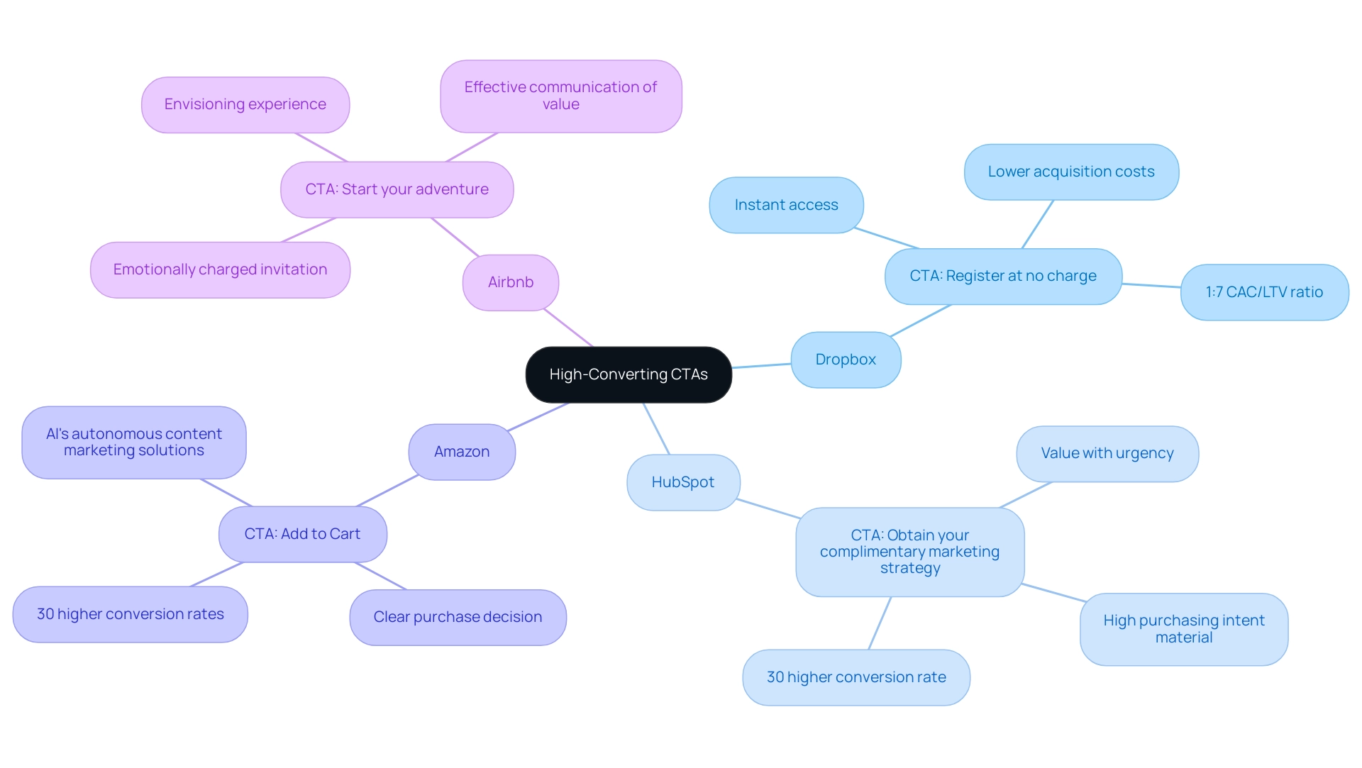 Each branch represents a company with a high-converting CTA, detailing its characteristics and impact on sales performance.