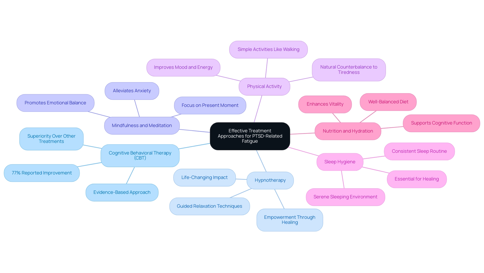 Each branch represents a treatment method, with sub-branches detailing the key benefits or findings related to that method.