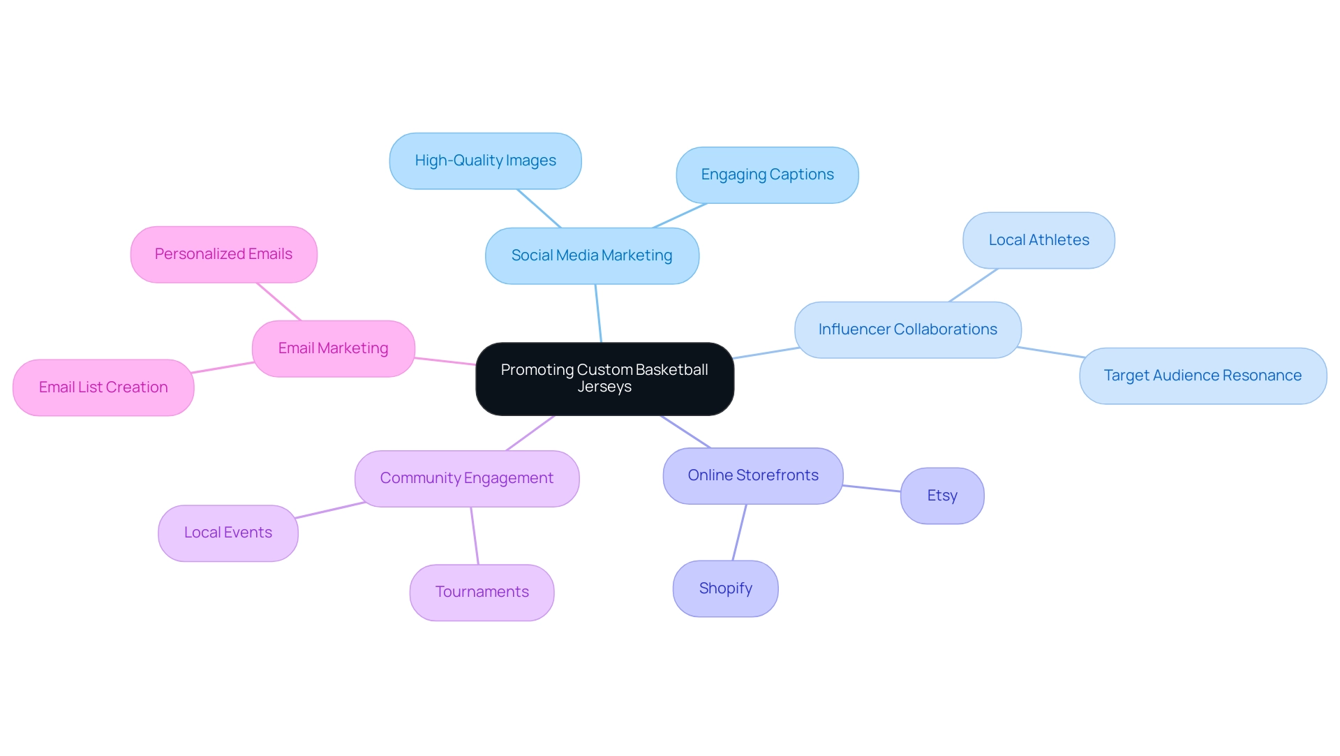 The central node represents the main goal, with branches illustrating various strategies to achieve effective promotion.