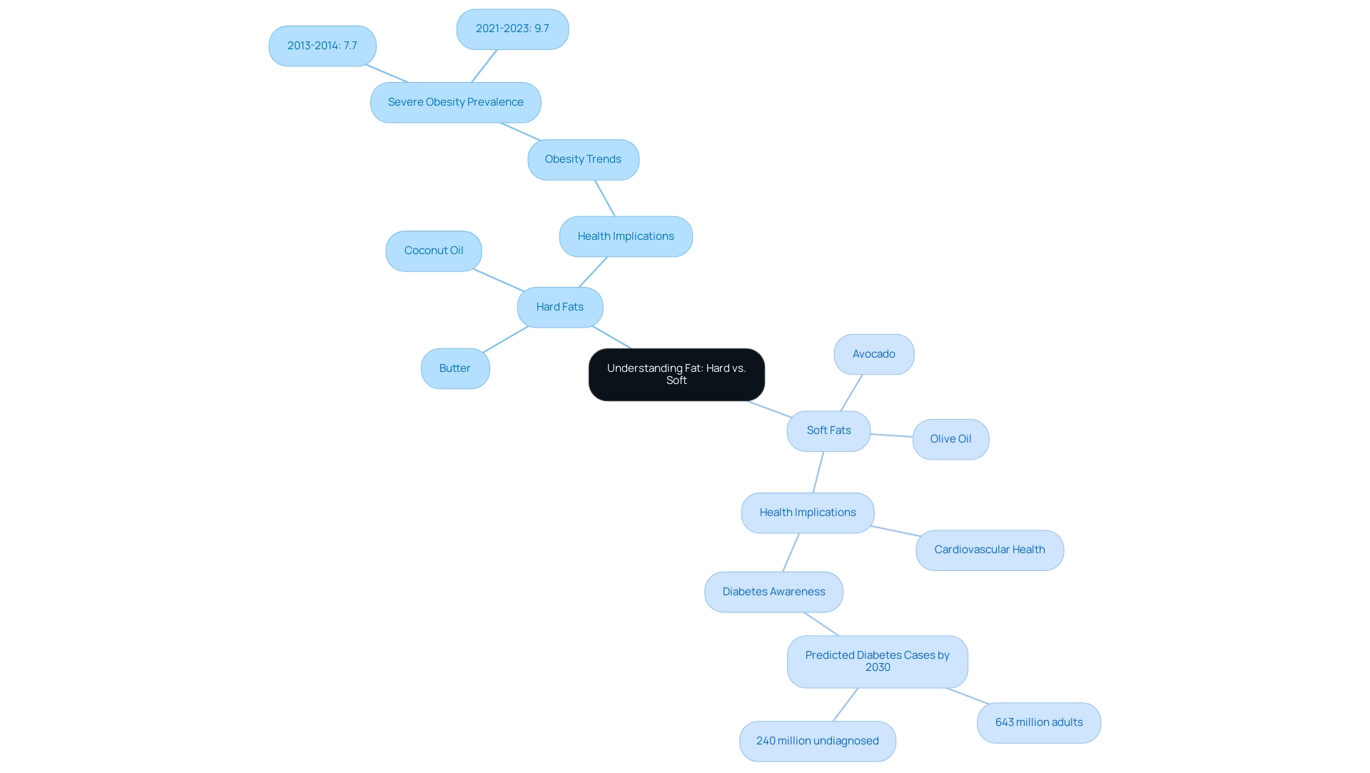 The central node represents the overall topic of fat, with branches distinguishing between hard and soft fats, along with their examples and health implications.