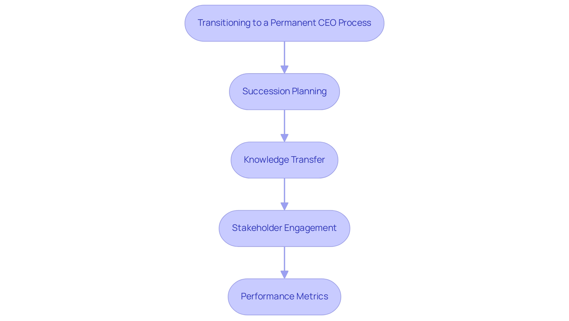 Each box represents a key step in the transition process, with arrows indicating the flow from one step to the next. Colors differentiate each step for clarity.