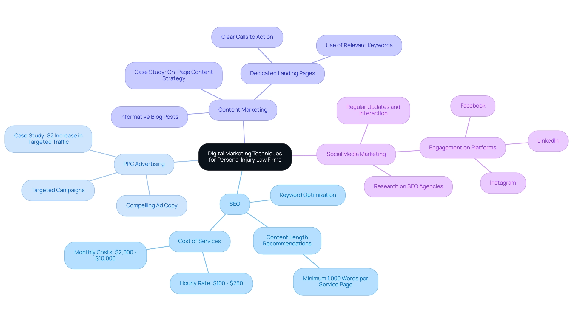 Each branch represents a major marketing technique, with sub-branches detailing specific strategies, costs, and benefits related to that technique.