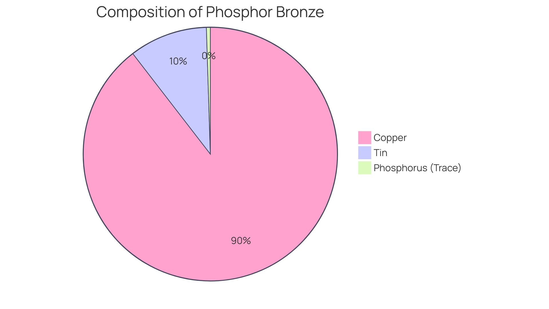 Blue represents copper (90%), green represents tin (10%), and yellow represents phosphorus (trace amounts).