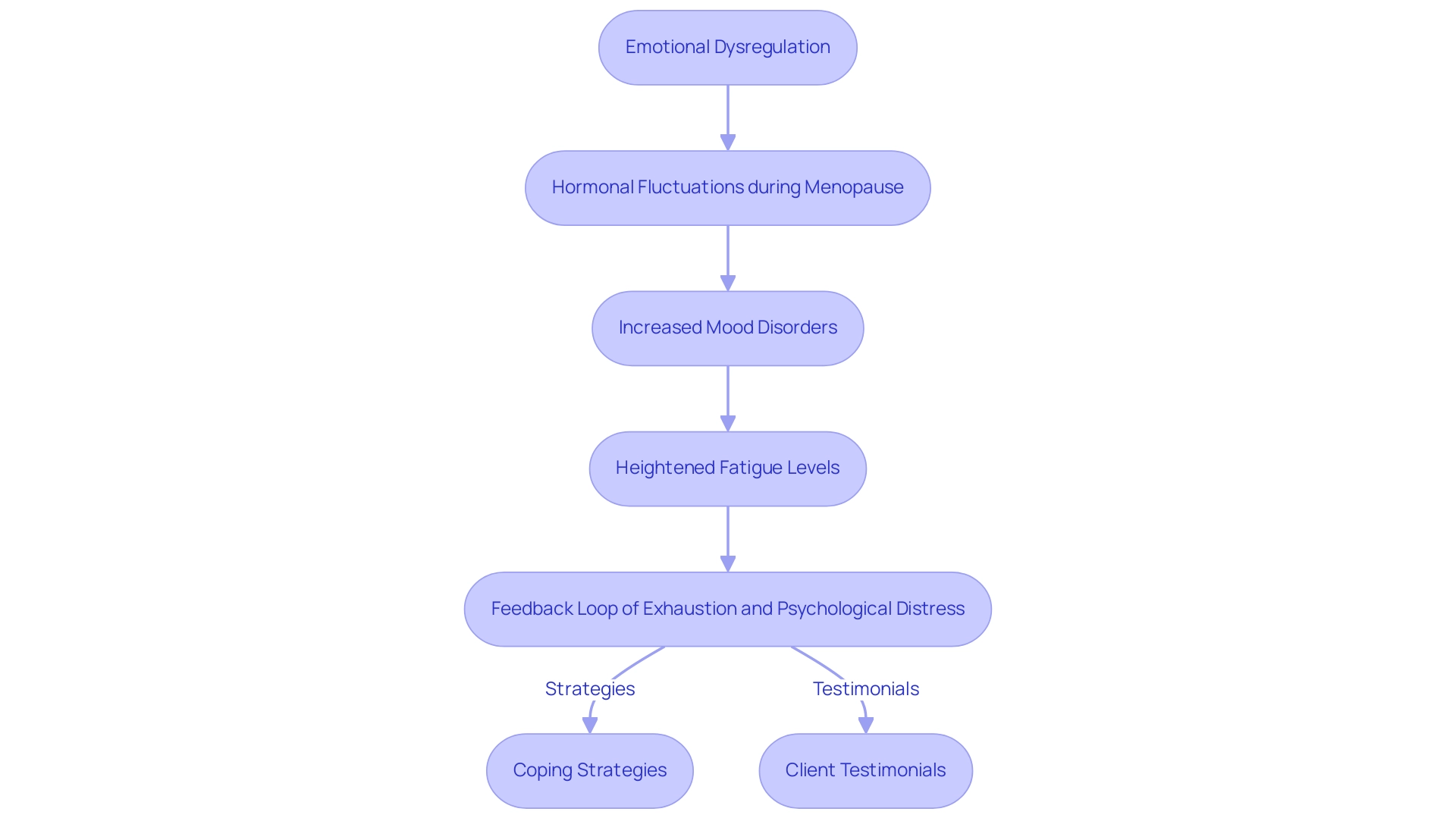 Arrows indicate the flow of influence from emotional dysregulation to fatigue, with branches representing coping strategies and testimonials.