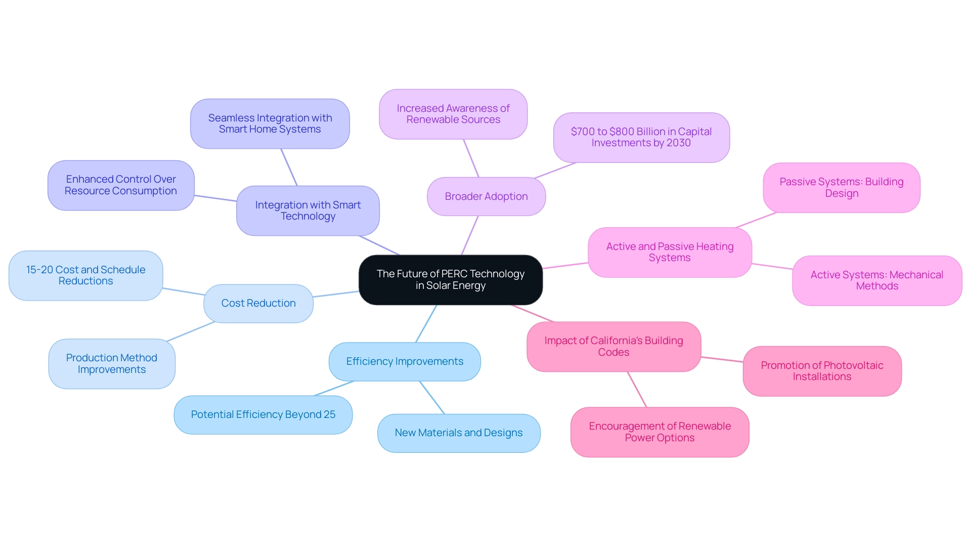 The central node represents the overarching topic of PERC technology's future, with branches indicating key trends, each color-coded for easy identification.