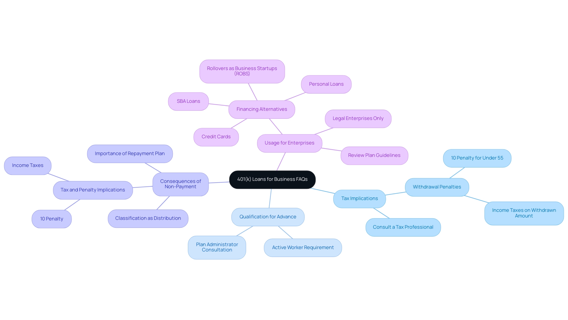 Each branch represents a frequently asked question, with sub-branches detailing the key information related to each question.