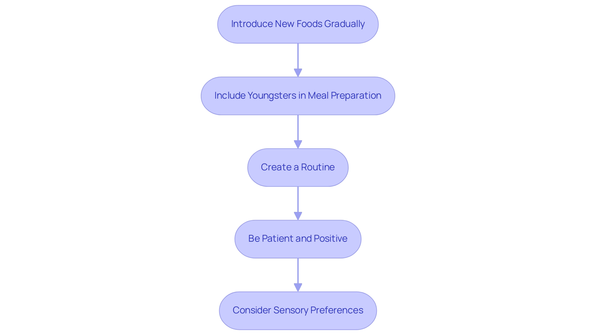 Each box represents a strategy for improving eating habits, and the arrows indicate the recommended flow of these strategies.