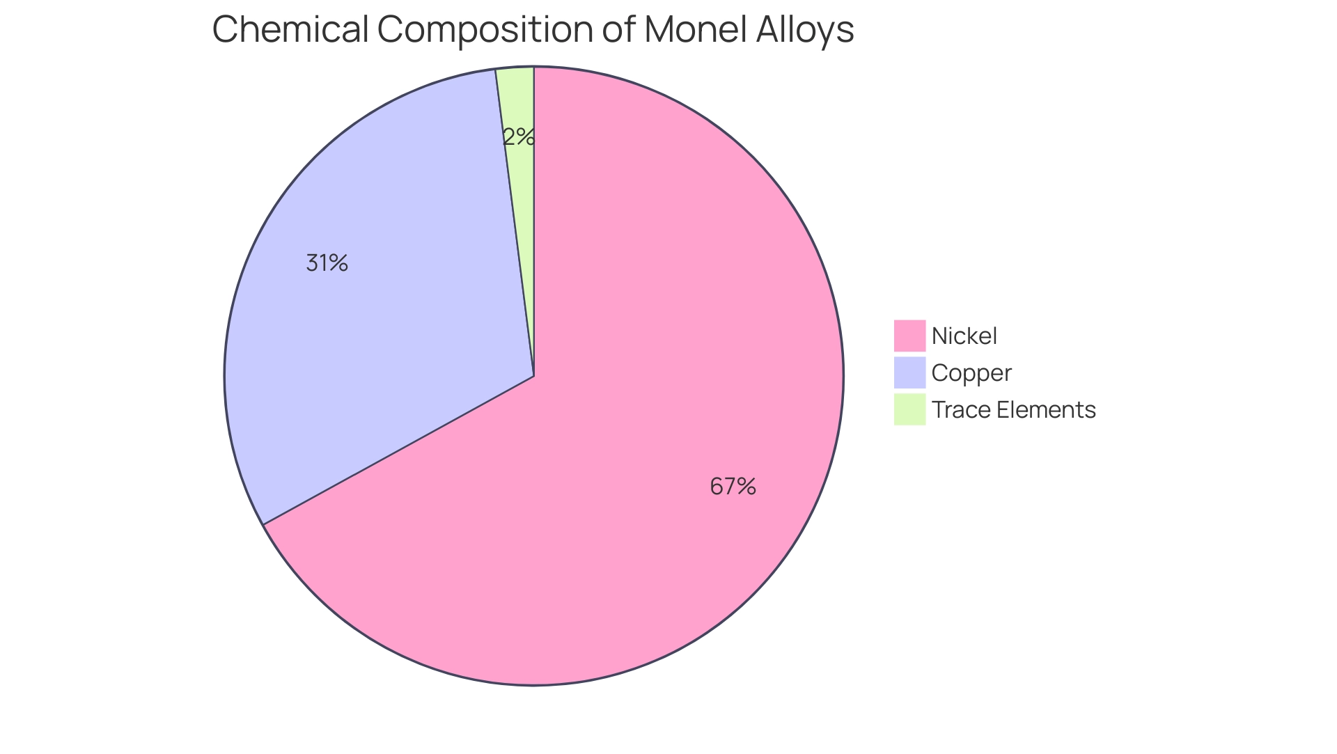 Each segment represents a key element in the Monel alloy composition: Nickel (67%), Copper (31%), and Trace Elements (2%).