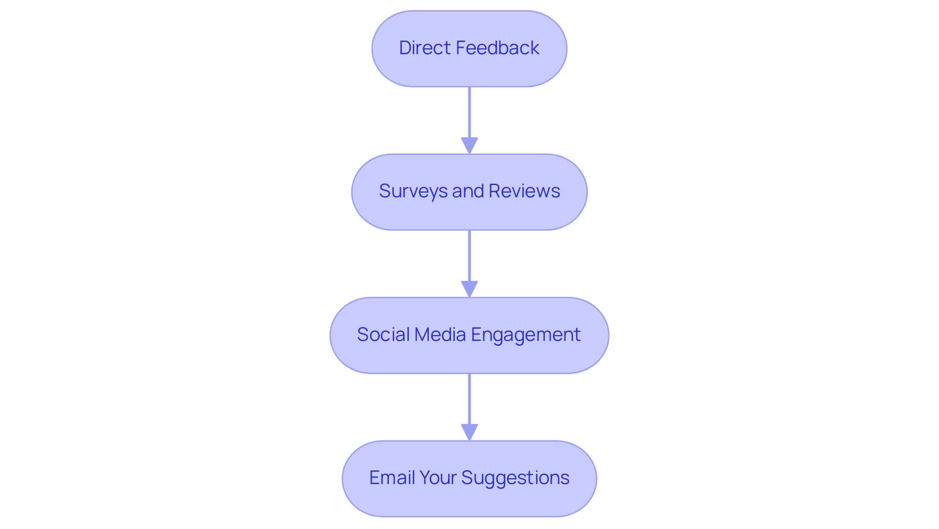 Each box represents a step in the feedback process, and the arrows indicate the sequential flow between steps.