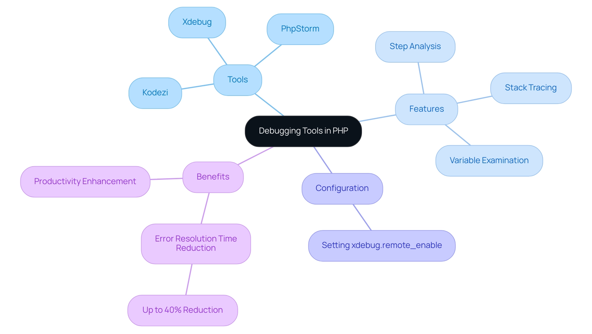 The central node represents the main topic, with branches indicating specific tools, features, configurations, and benefits related to debugging in PHP.